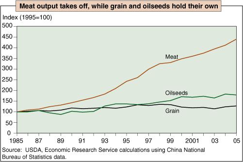 This chart shows: 'Meat output takes off, while grain and oilseeds hold their own'.