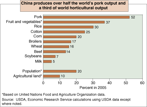 This chart shows: 'China produces over half the world's pork output and a third of world horticultural output'.