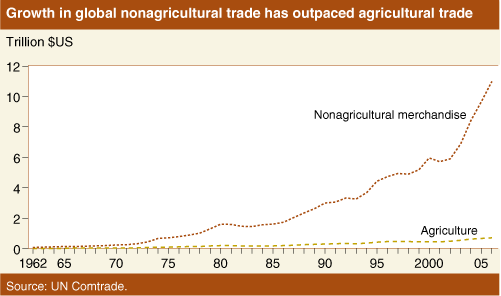 This chart shows: 'Growth in global nonagricultural trade has outpaced agricultural trade'.