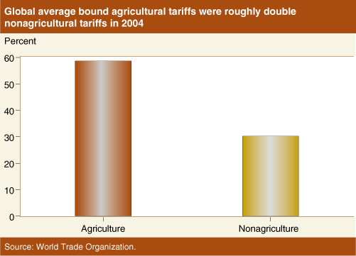 This chart shows: 'Global average bound agricultural tariffs were roughly double nonagricultural tariffs in 2004'.