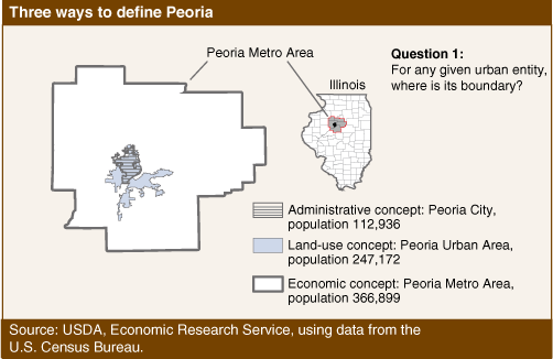 This chart shows: 'Three ways to define Peoria'.