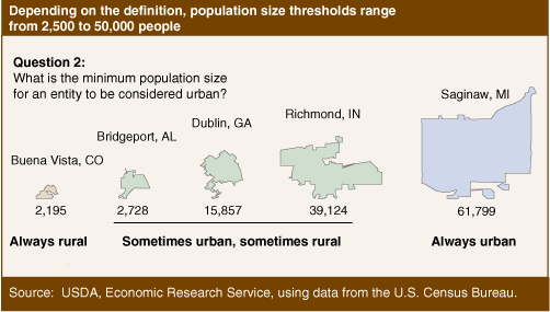 This chart shows: 'Depending on the definition, population size thresholds range from 2,500 to 50,000 people'.