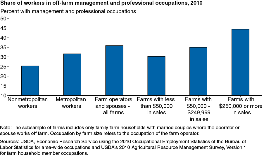 This chart shows: 'Share of workers in off-farm management and professional occupations, 2010'.