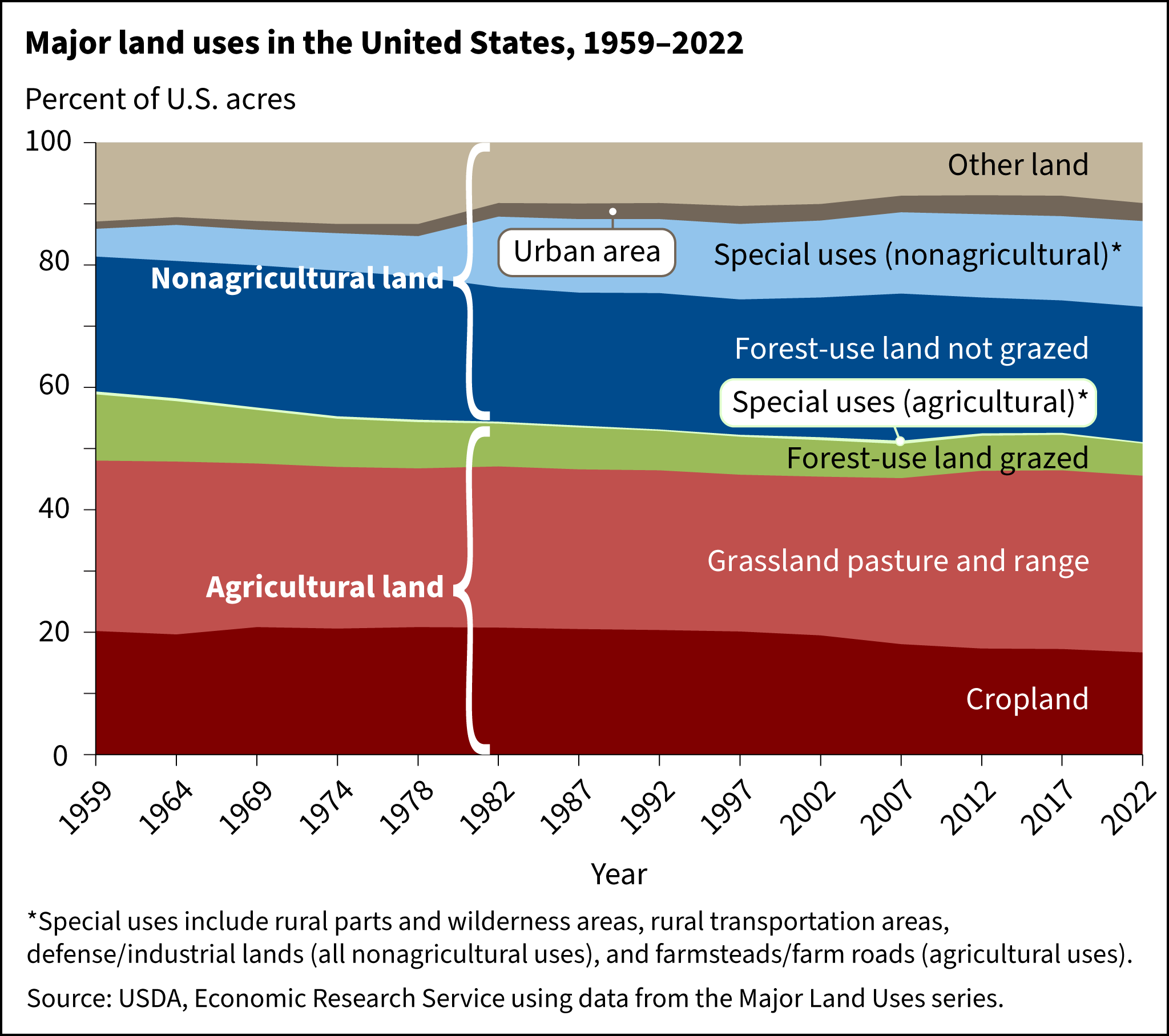 An area chart shows the distribution of the U.S. land base across various agricultural and nonagricultural land uses. Agricultural land uses account for over half of the U.S. land base, with grassland pasture and range the largest category.
