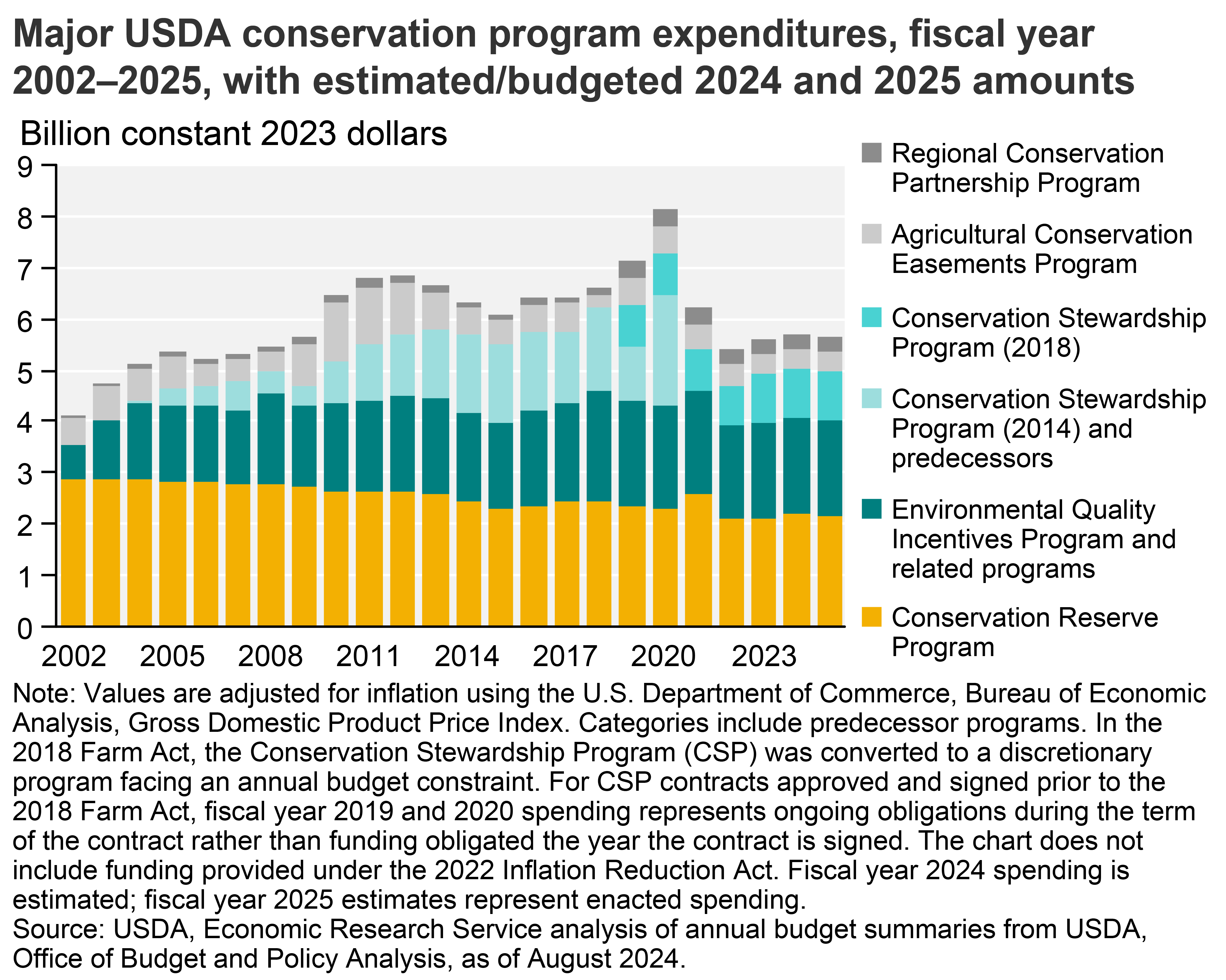 A stacked bar chart shows inflation-adjusted expenditures for major USDA conservation programs. The largest program, in terms of spending, is the Conservation Reserve Program followed by Environmental Quality Incentives Program and related programs.