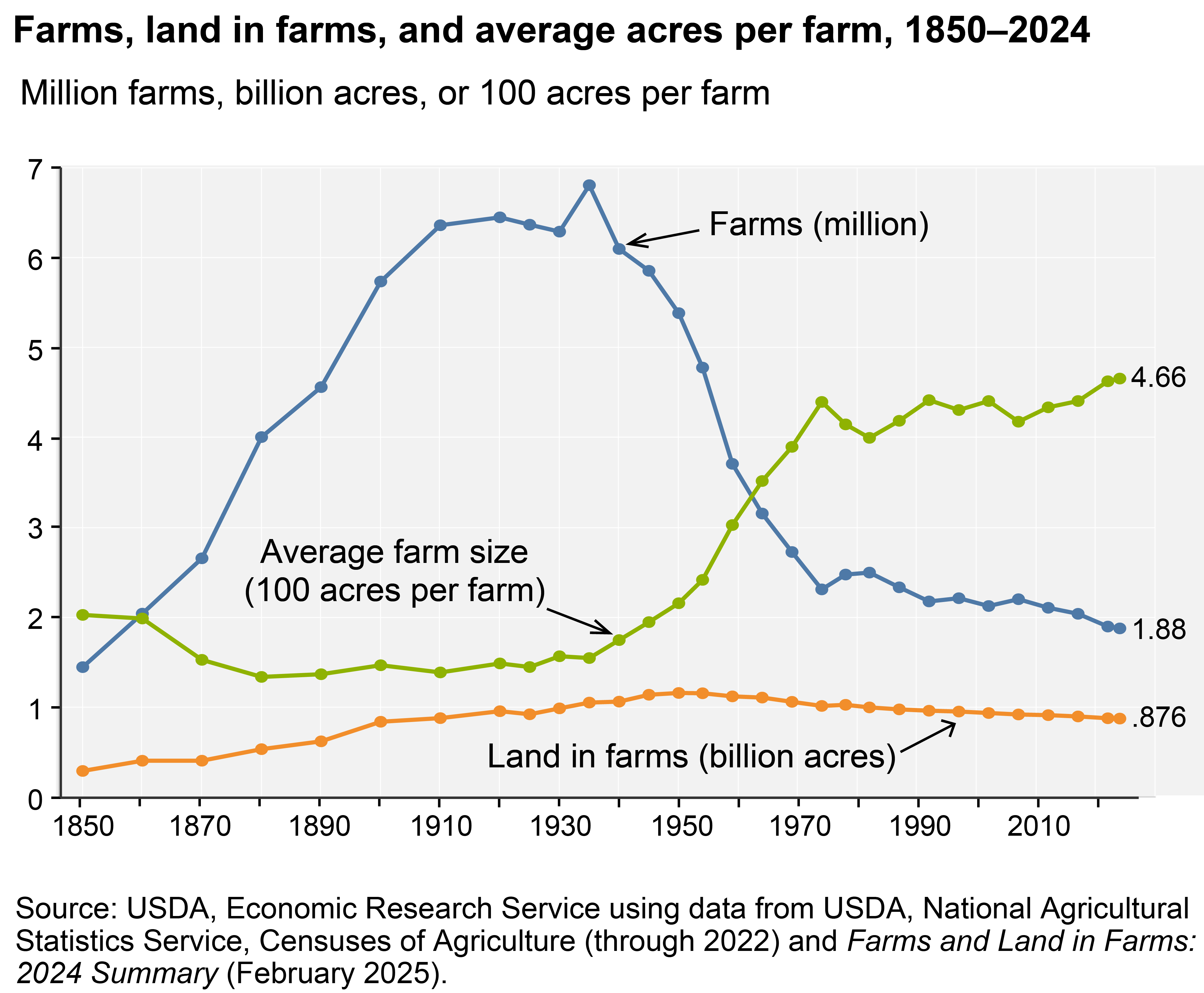 A line chart shows 3 lines for the number of farms, land in farms in acres, and average acres per farm for the years 1850 through 2024.