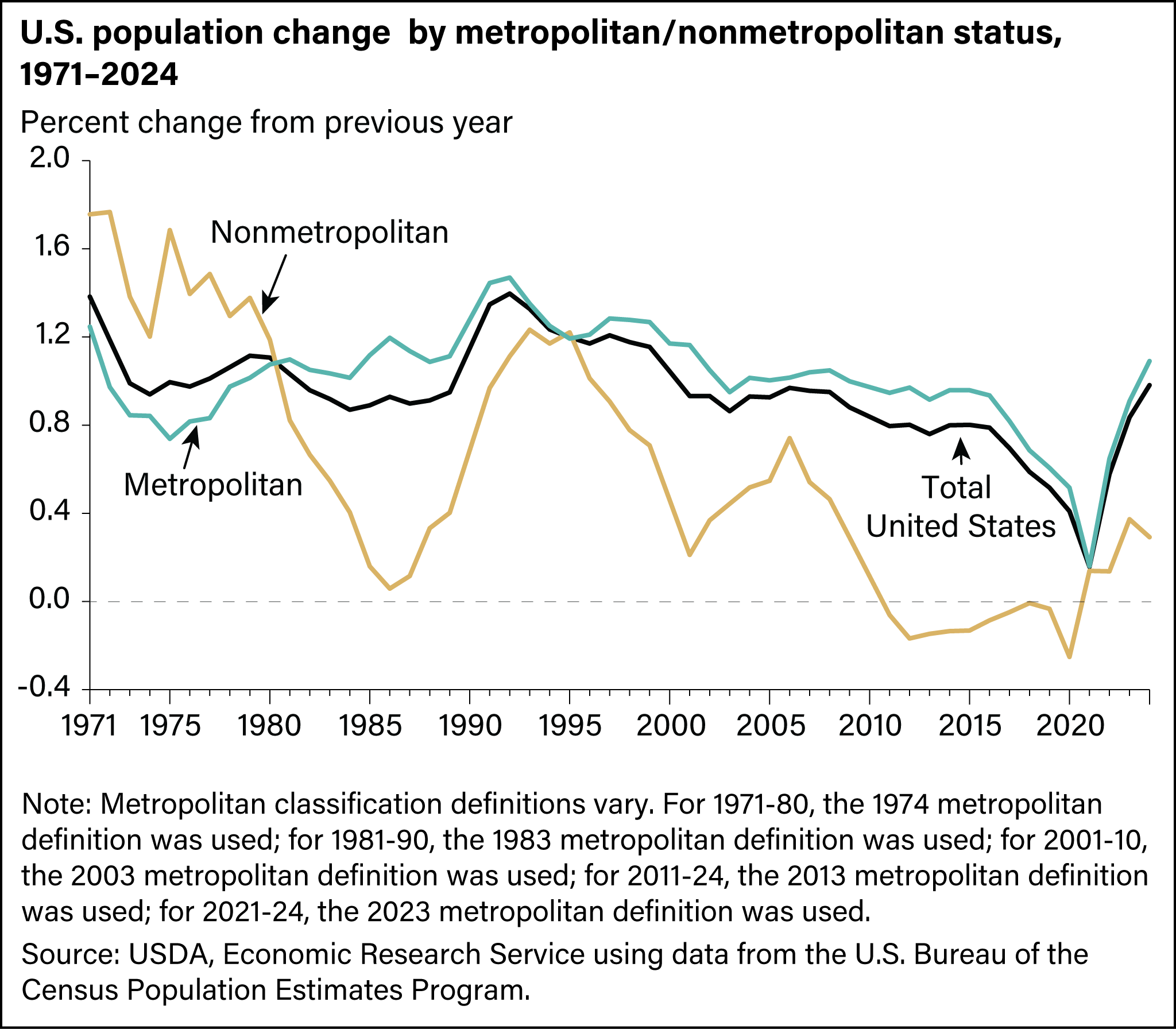 Line graph showing that the population in nonmetropolitan (rural) areas has increased each year since 2020.