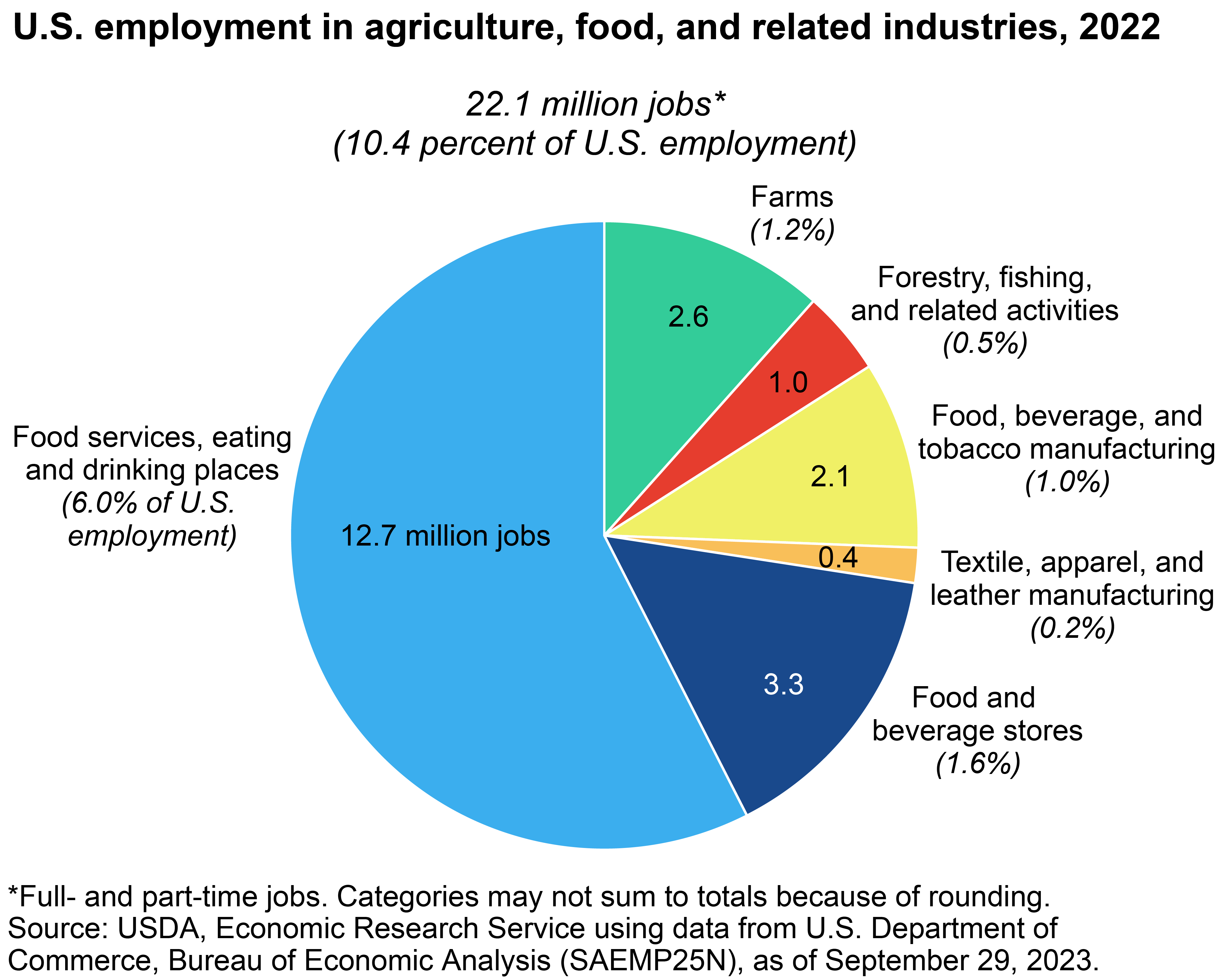 Employment in agriculture, food, and related industries, 2022