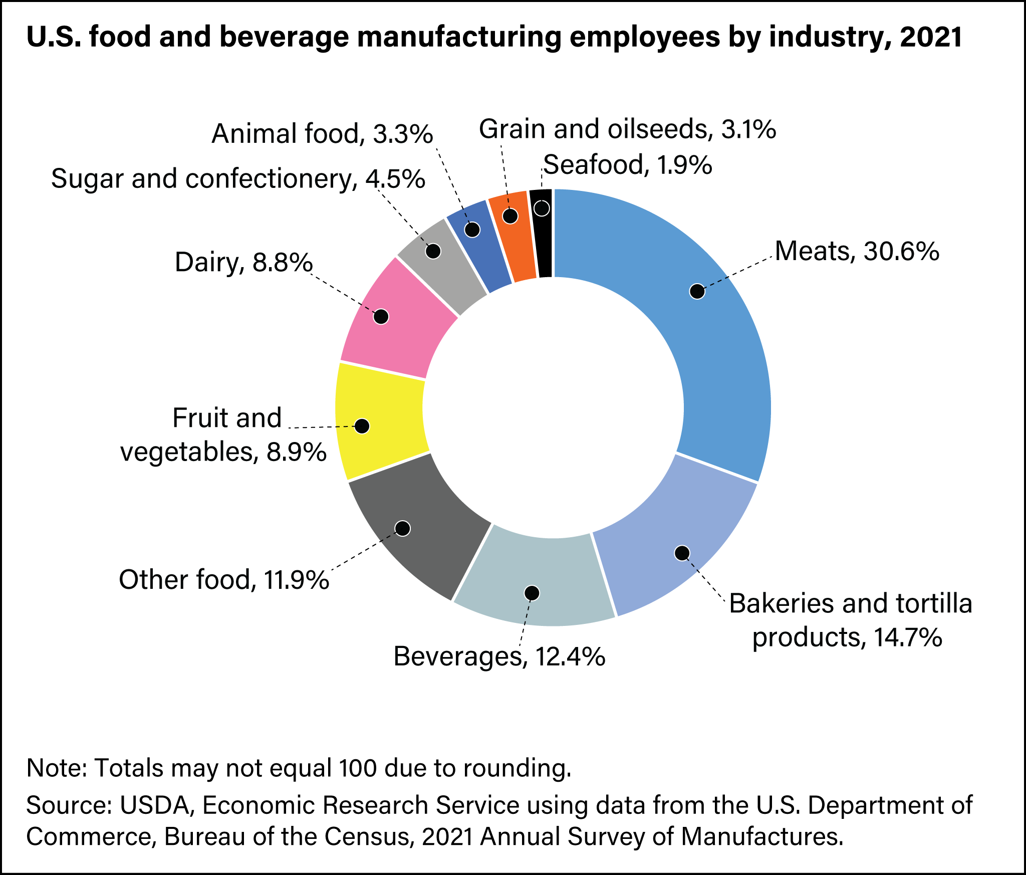 Pie chart showing the share of U.S. food and beverage employees by industry