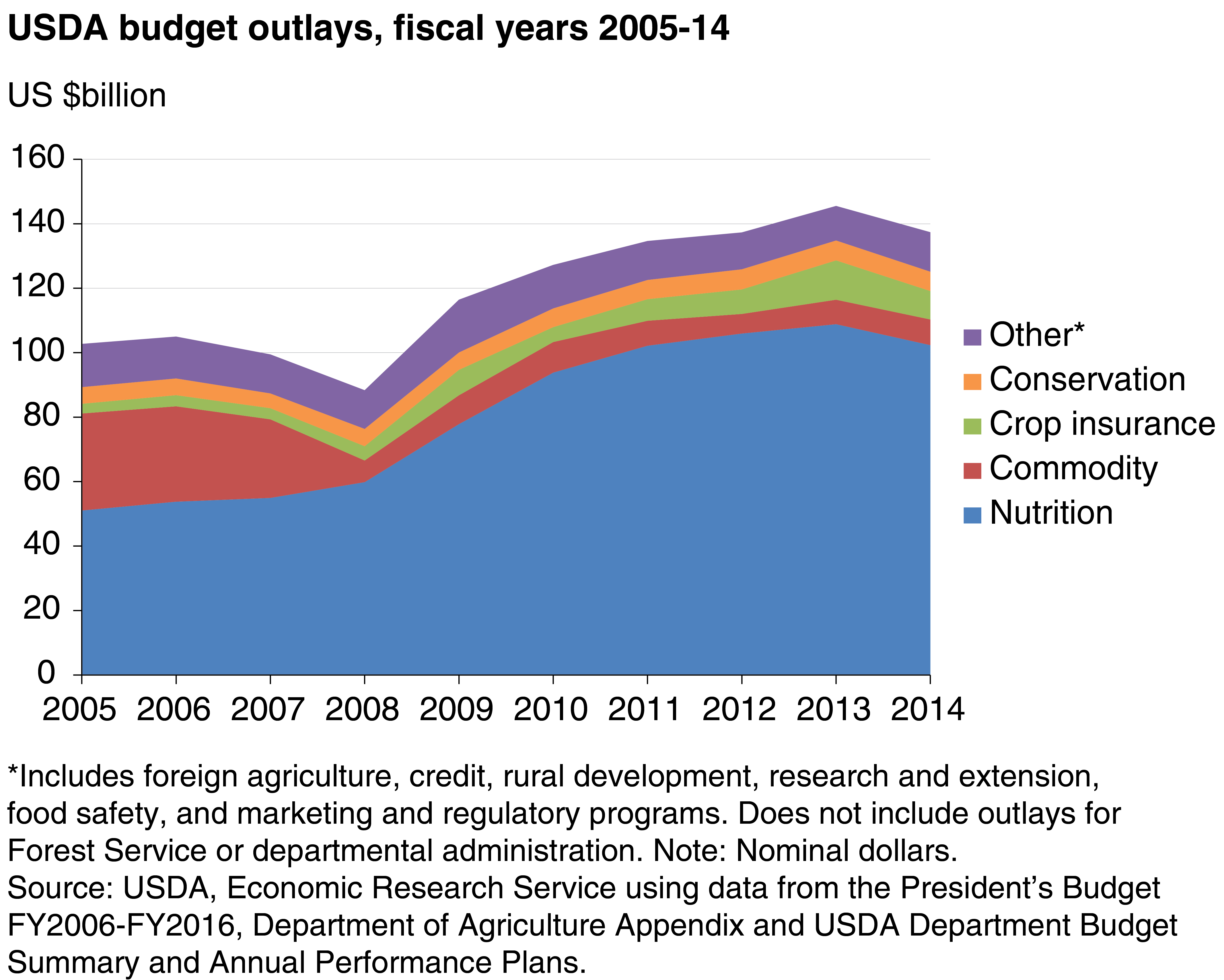 This chart shows: 'Nutrition assistance programs make up the largest share of USDA outlays'.