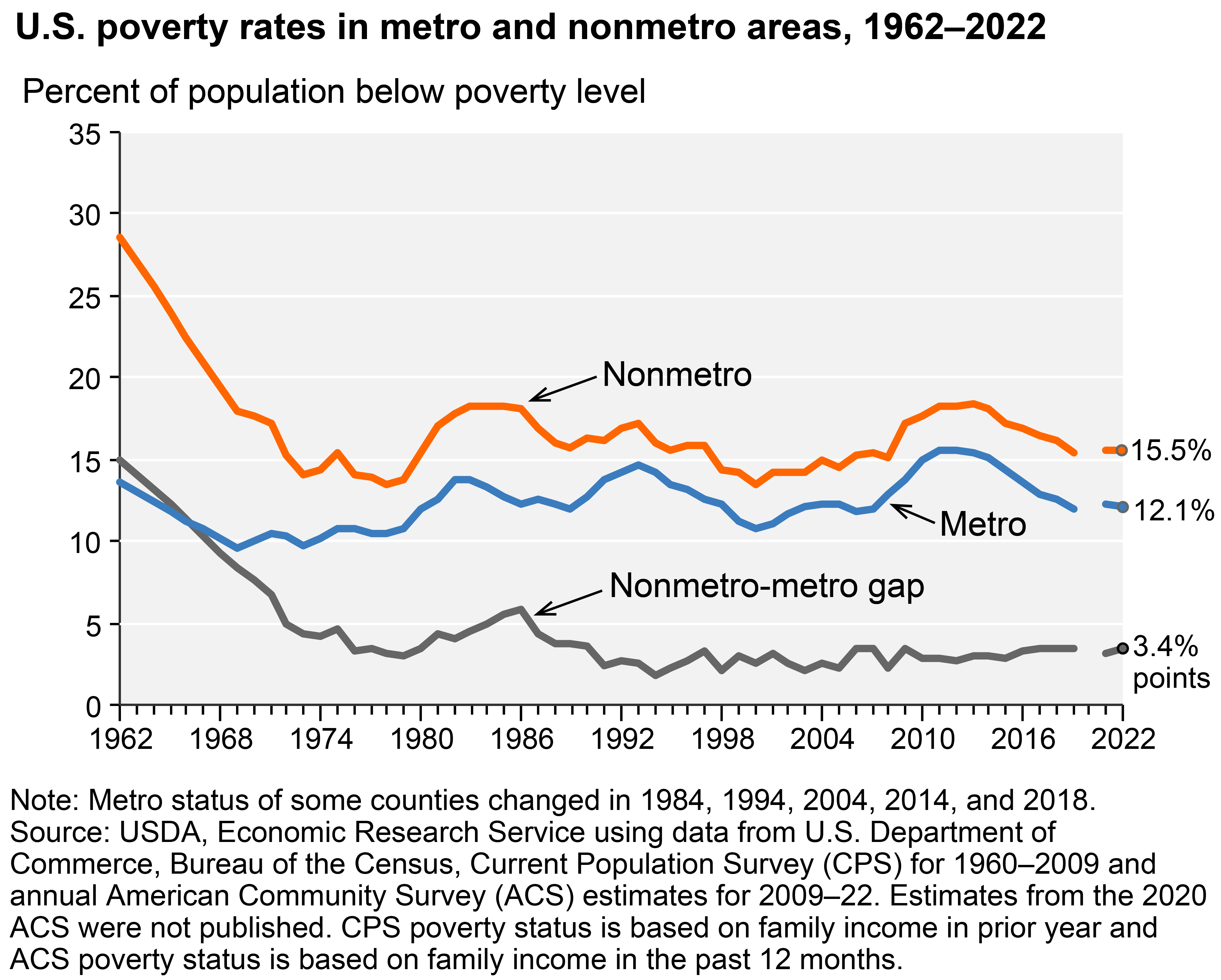 U.S. poverty rates in metro and nonmetro areas, 1962–2022