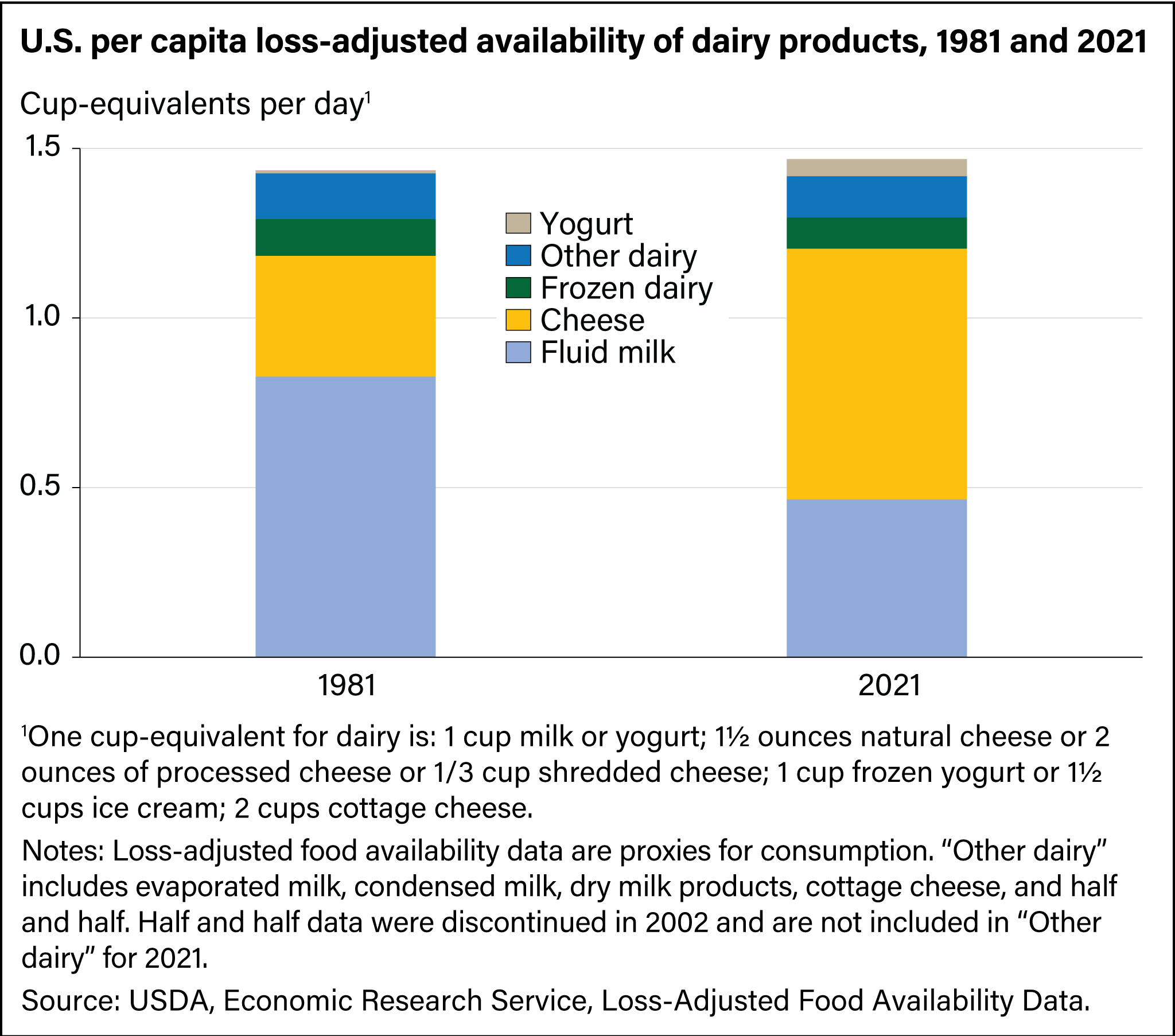U.S. per capita loss-adjusted availability of dairy products, 1981 and 2021