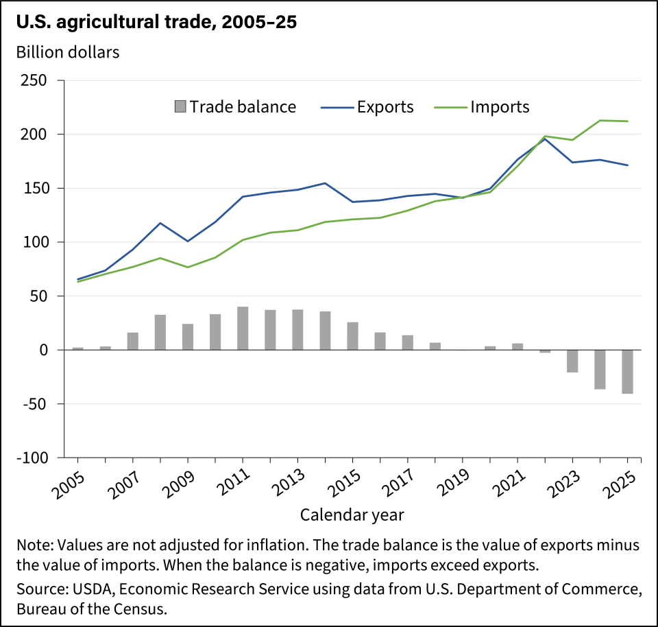 A combination line/bar chart showing increasing values of U.S. agricultural exports and imports from 2005-25 where the 2025 trade balance is negative