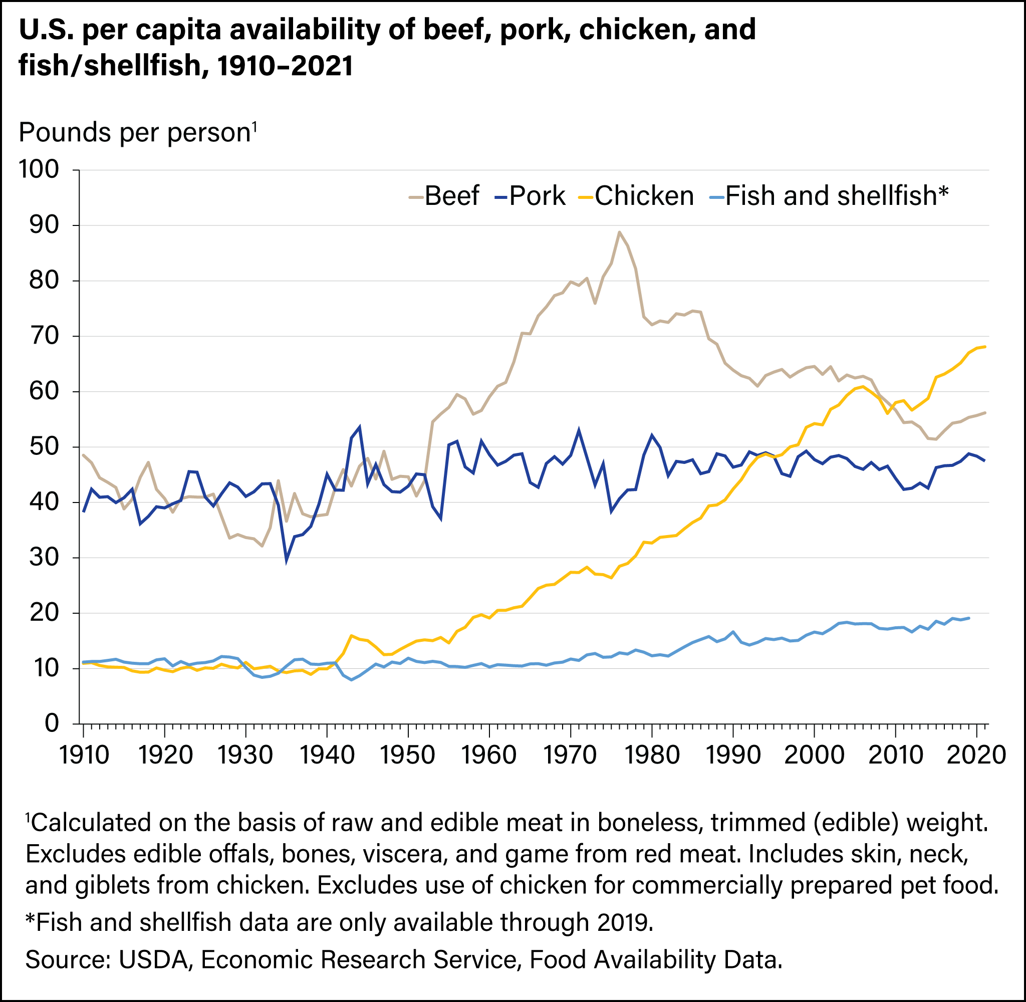 U.S. per capita availability of beef, pork, chicken, and fish/shellfish, 1910–2021