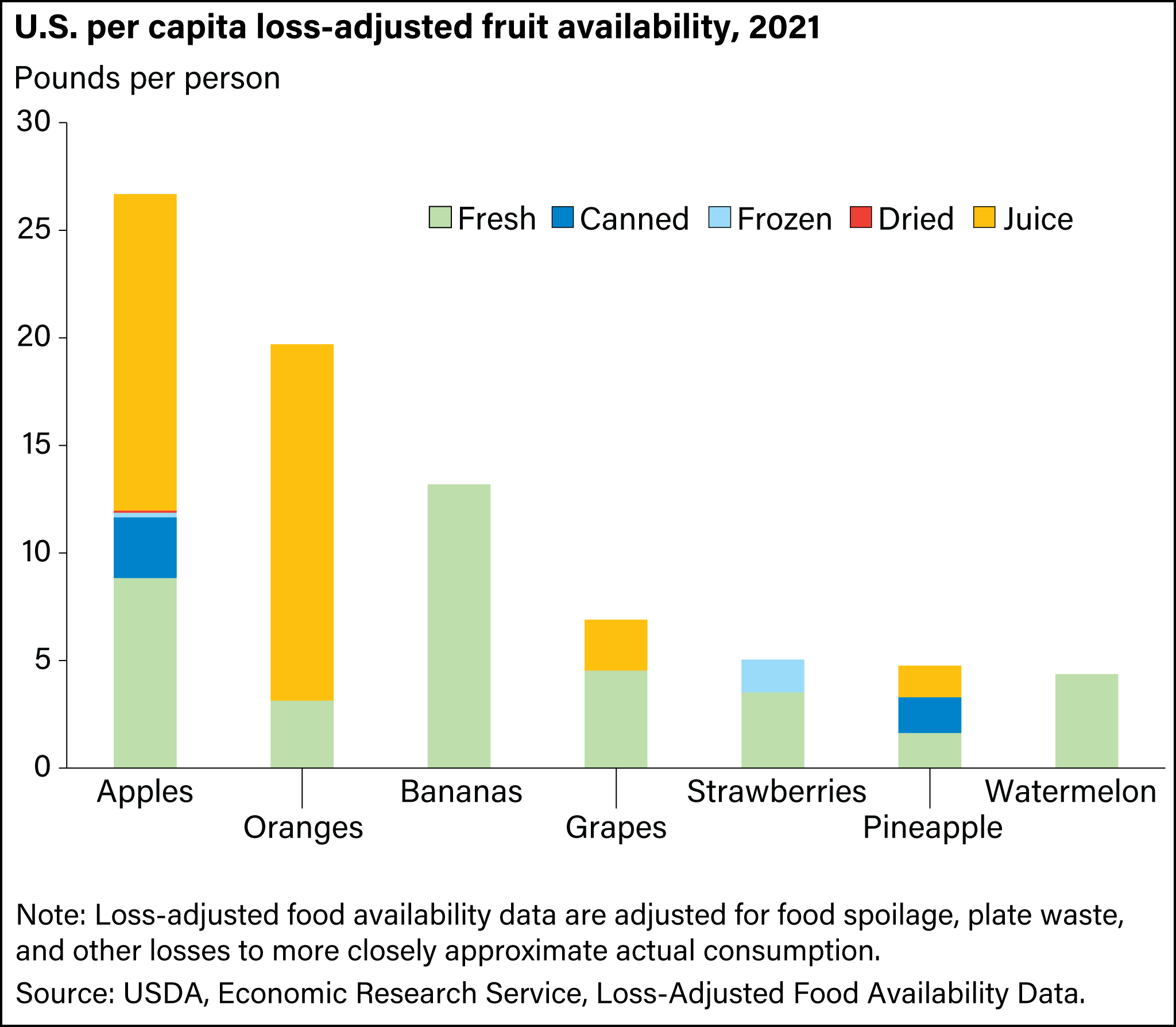 bar chart showing U.S. per capita loss-adjusted fruit availability in 2021