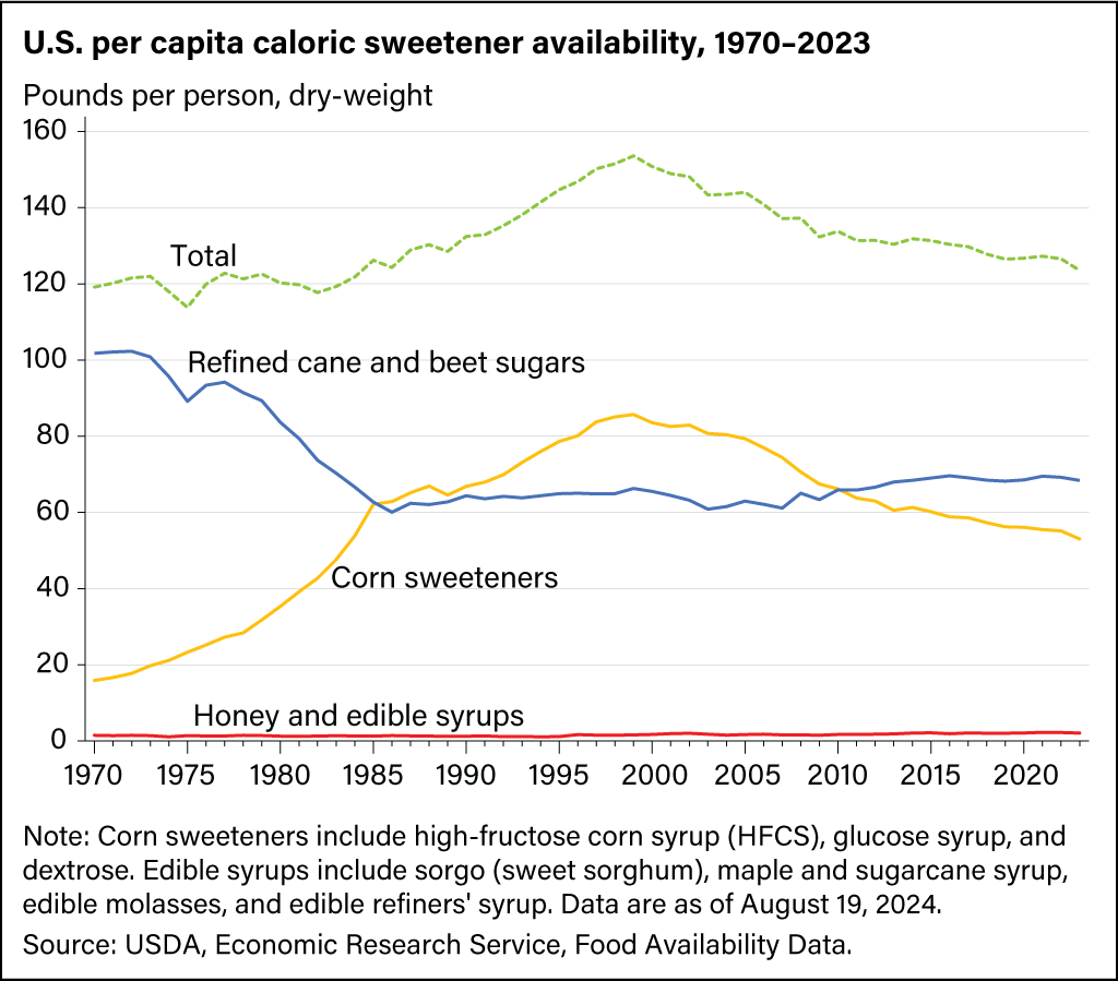 Line chart showing the availability of caloric sweeteners per capita in the United States from 1970 to 2023.
