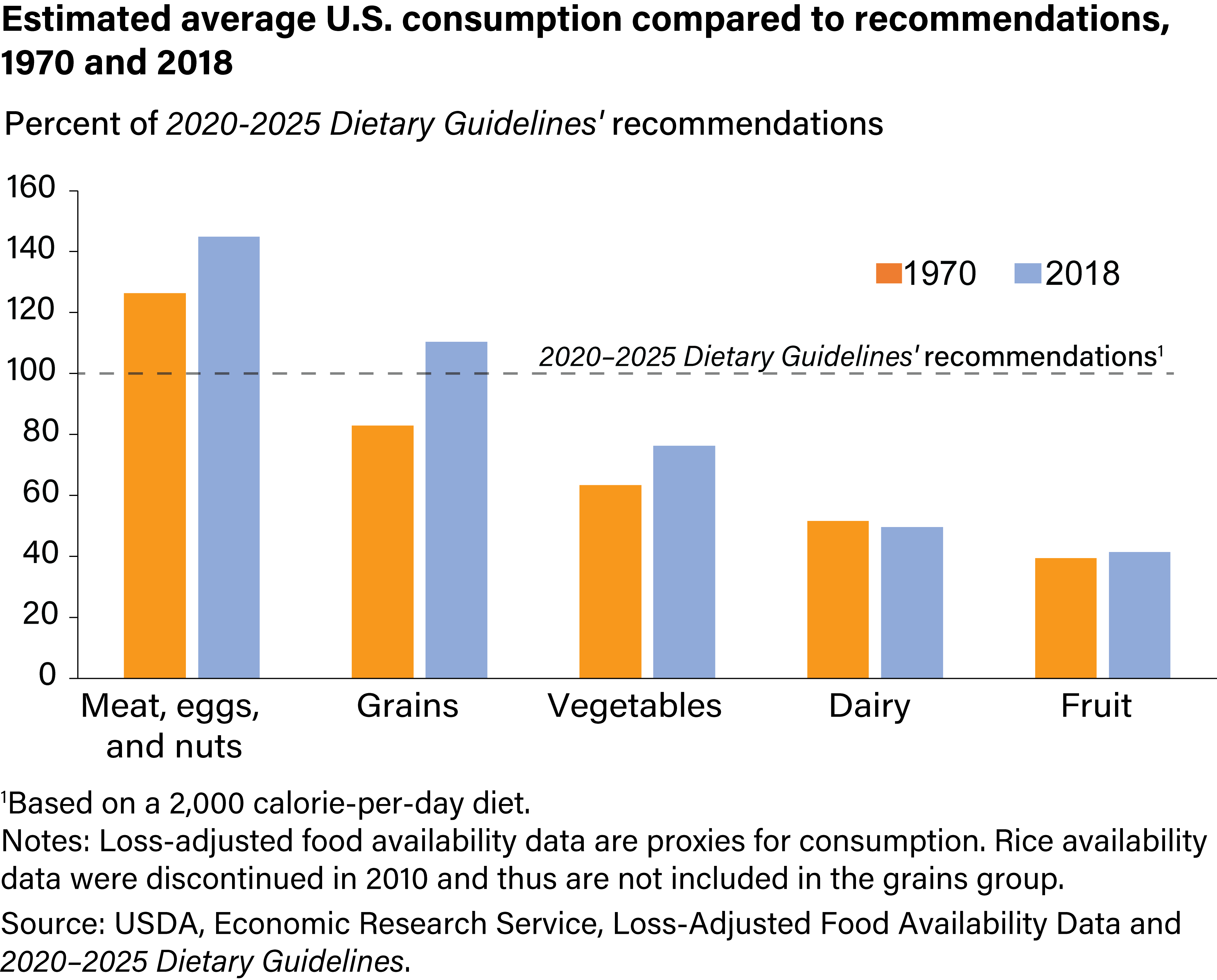 Estimated average U.S. consumption compared to recommendations, 1970 and 2018