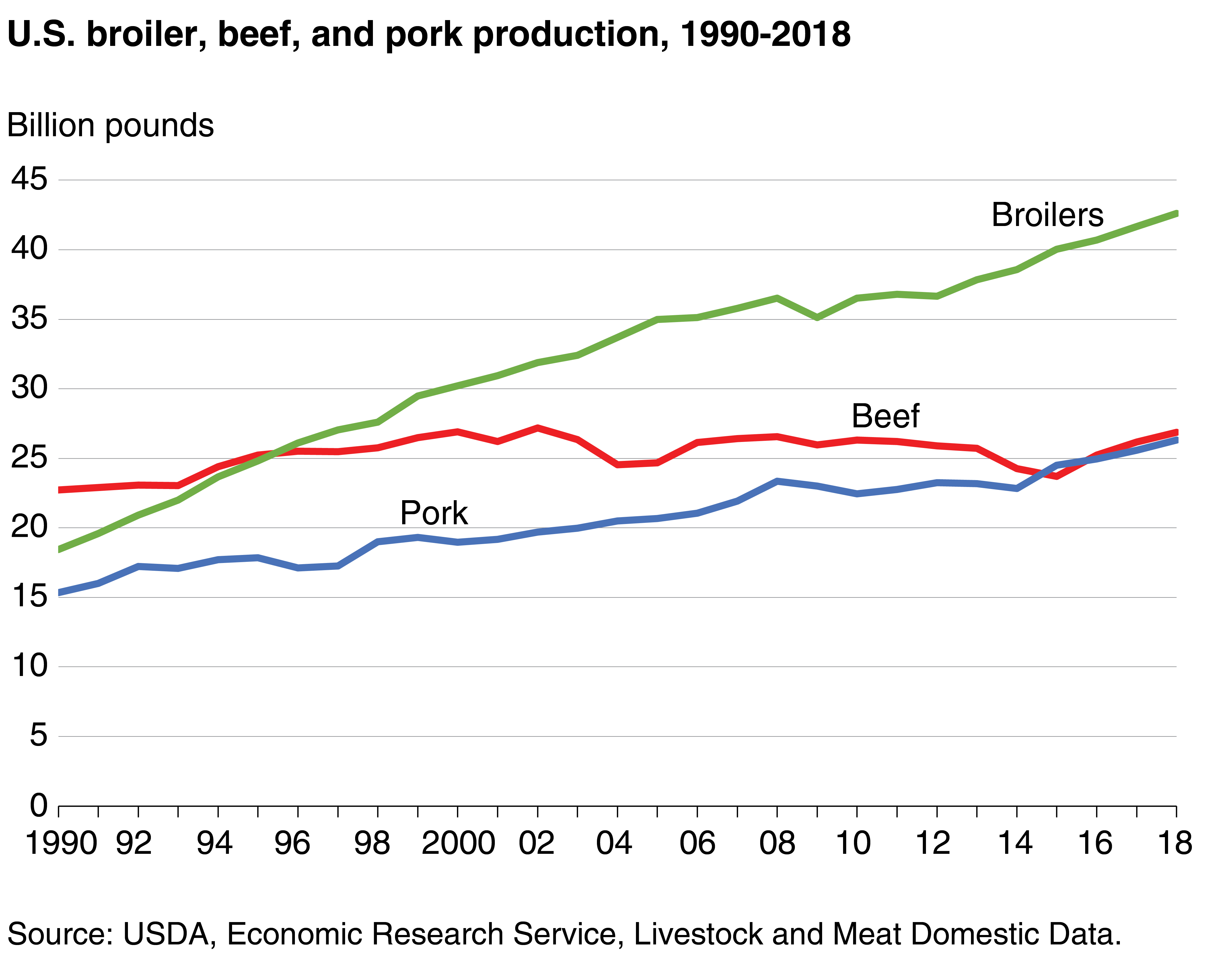 Line chart showing values for pork, beef, and broiler production for 1990-2018 with broiler production value climbing more sharply