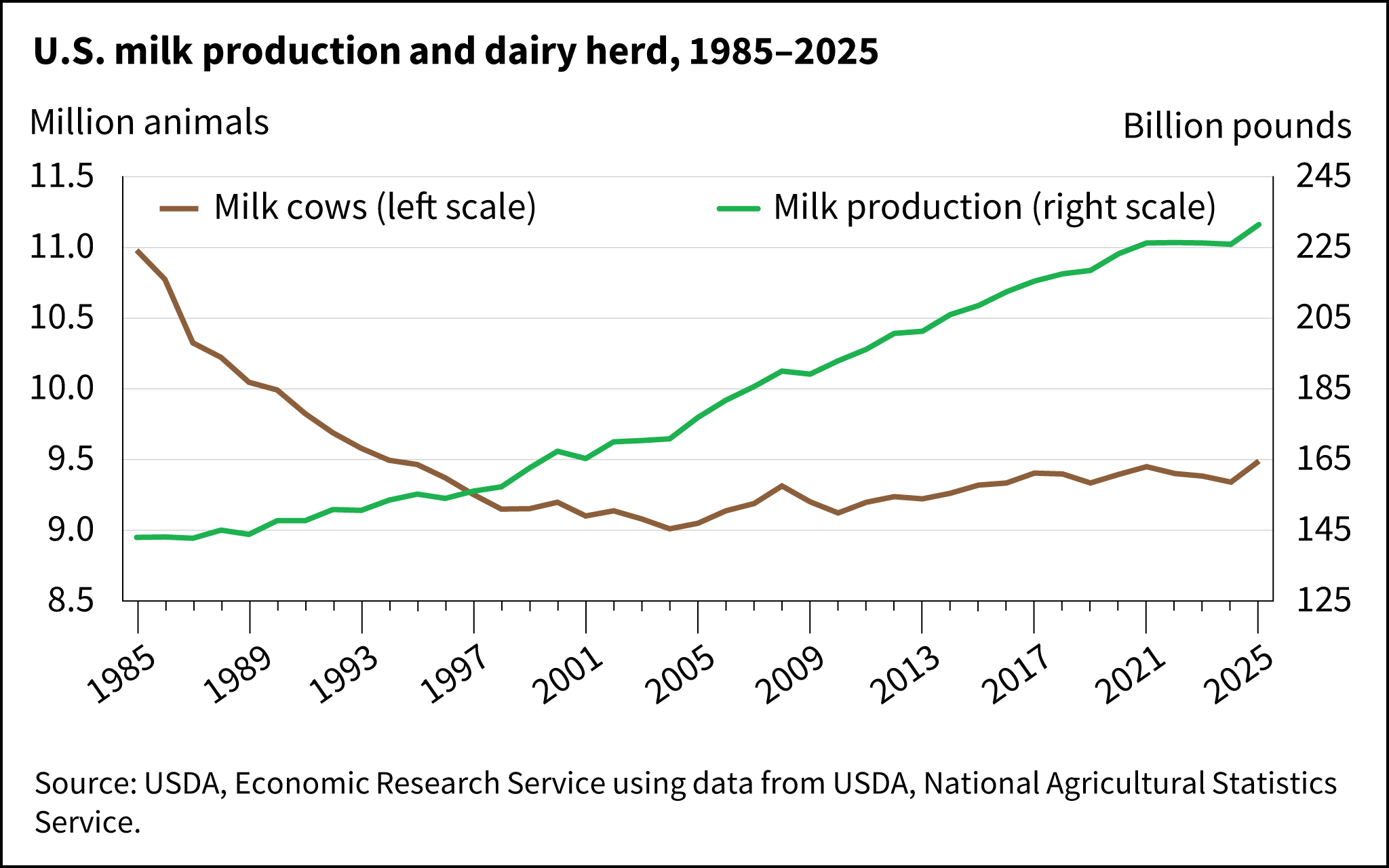 Line chart showing milk production rising as milk cows has declined