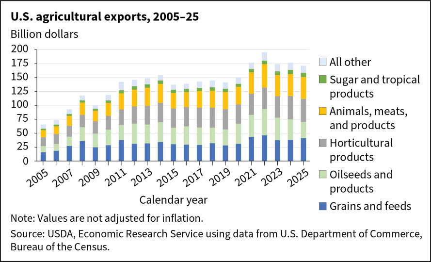Stacked bar chart showing value of U.S. agricultural exports from 2005-25 where exports trend upward until 2022 