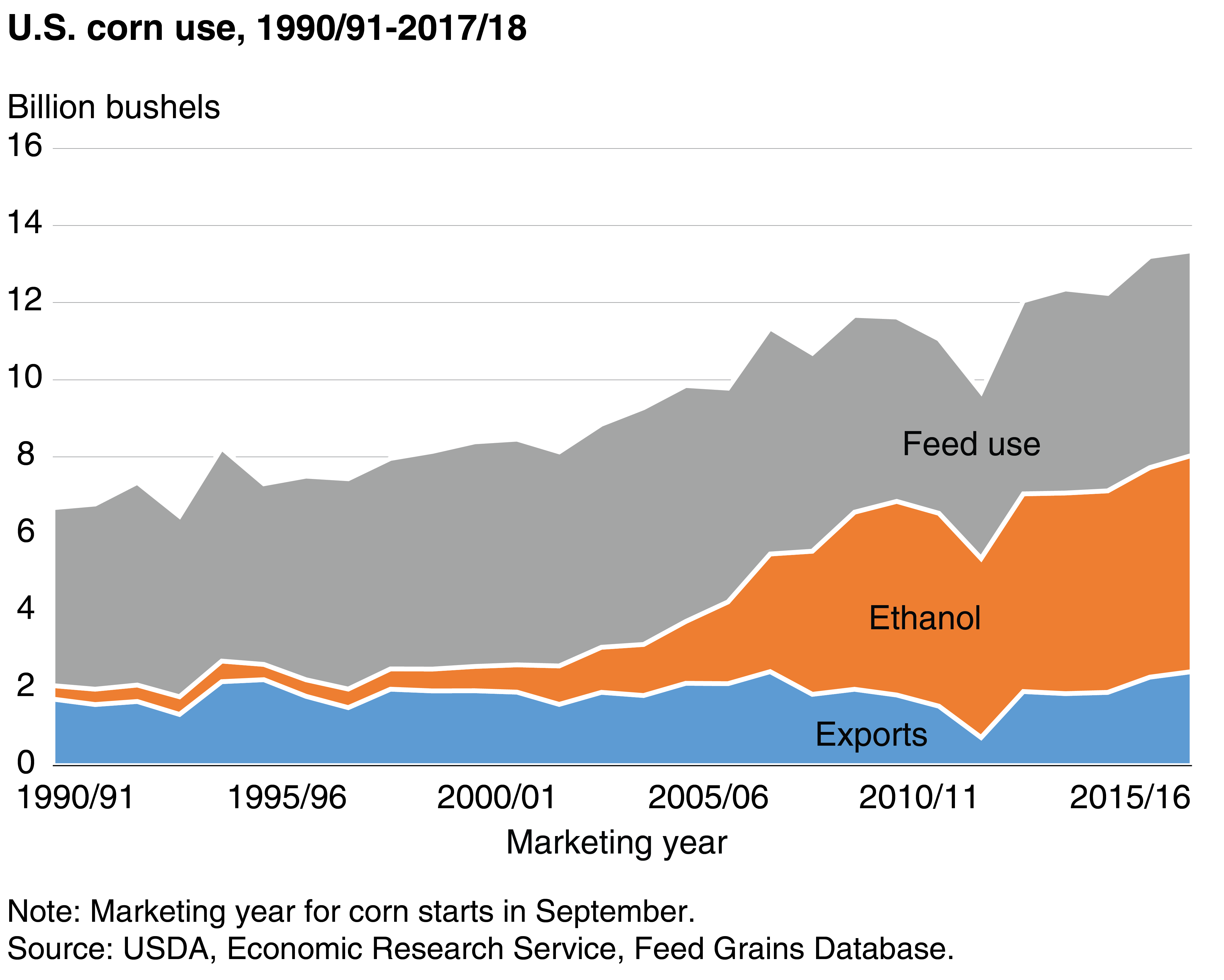 Stacked area chart showing how corn was used by major sector from 1990-2018 with ethanol expanding notably after 2005