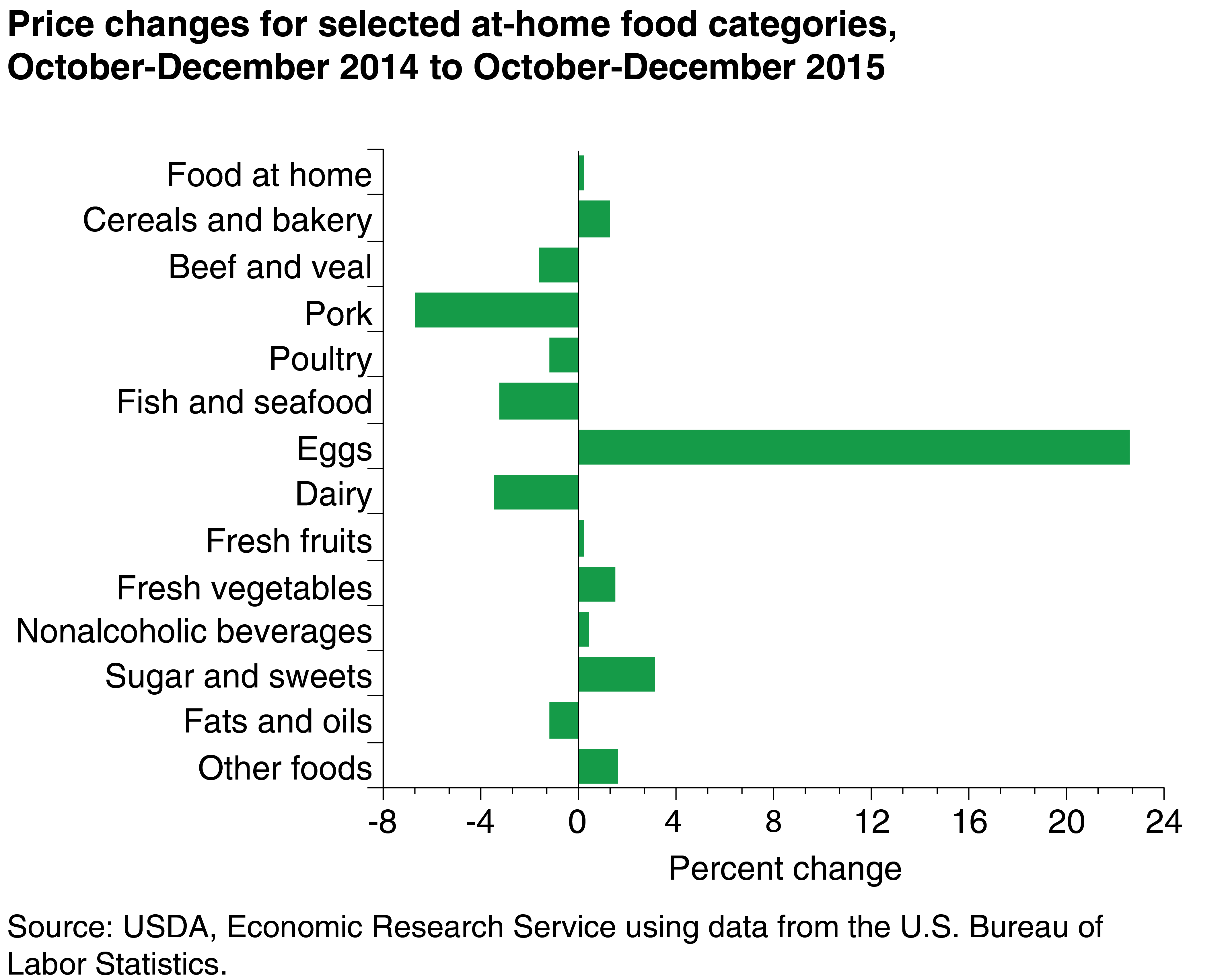 This chart shows: 'Overall grocery store food prices basically flat from a year ago'.