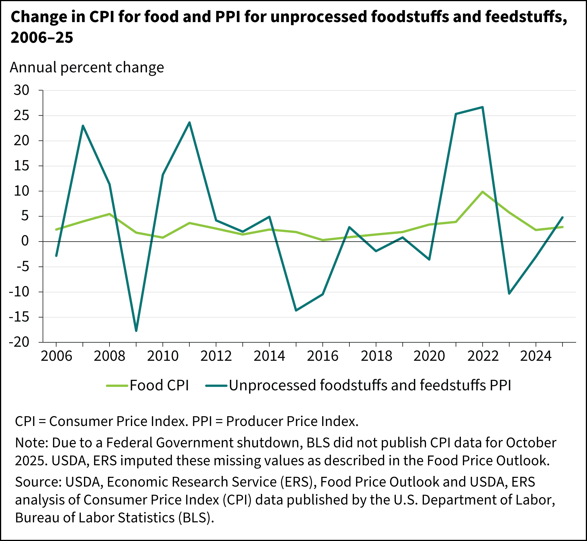 Line chart showing annual change for the Consumer Price Index for food and the Producer Price Index for unprocessed foodstuffs and feedstuffs from 2006 to 2025.