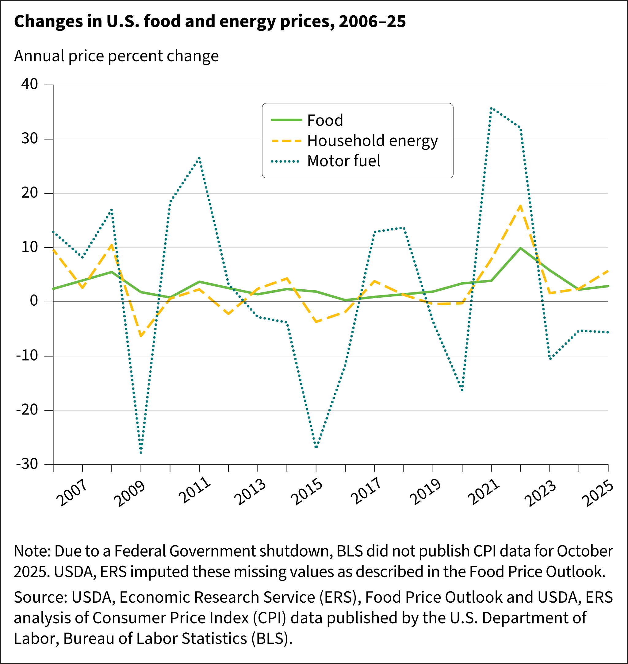 Line chart showing annual percent changes in food, household energy, and motor fuel prices from 2006 to 2025 in the United States.