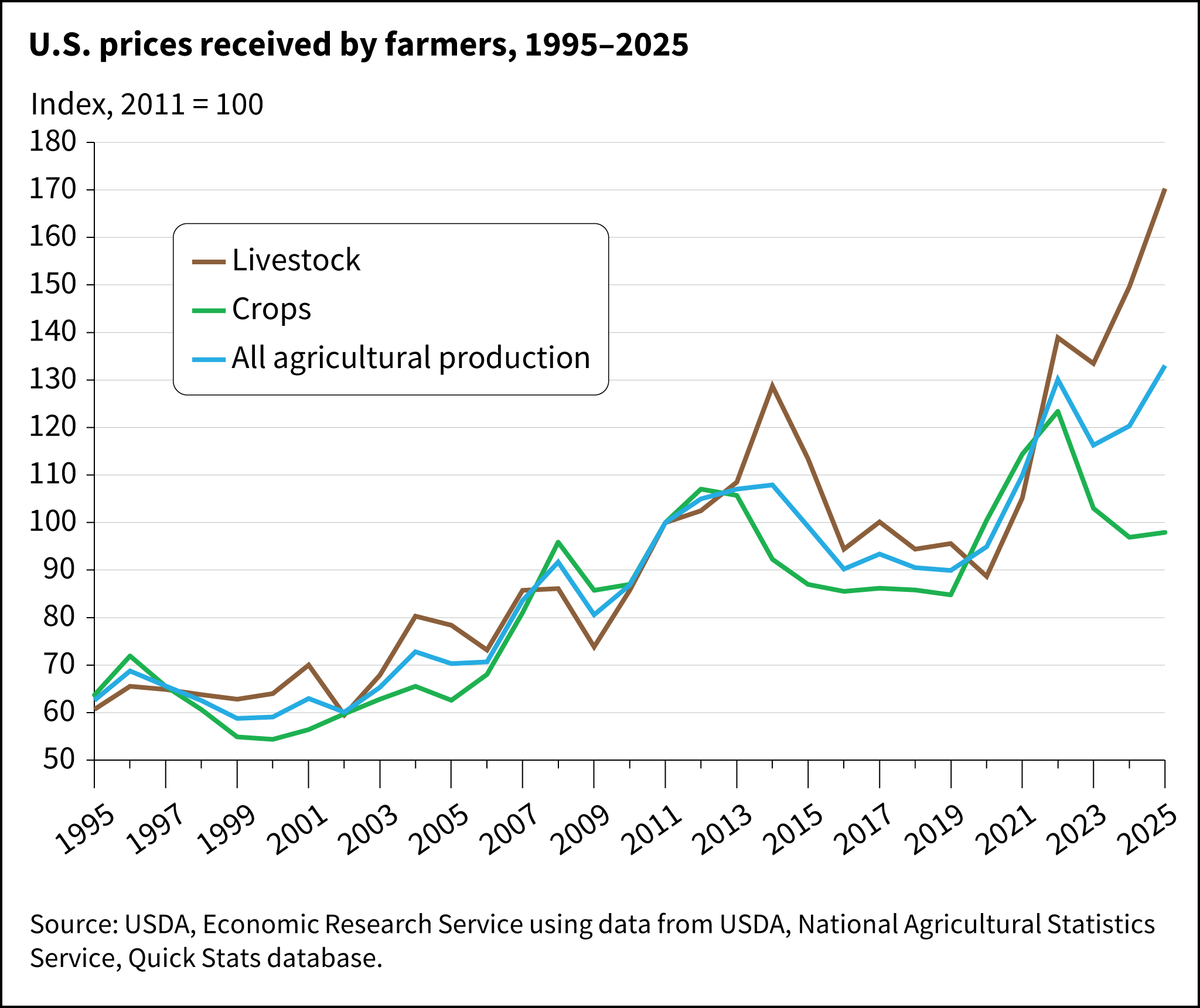 A line chart showing increasingly high prices farmers received for livestock and crops from 1995 to 2025 relative to prices in 2011