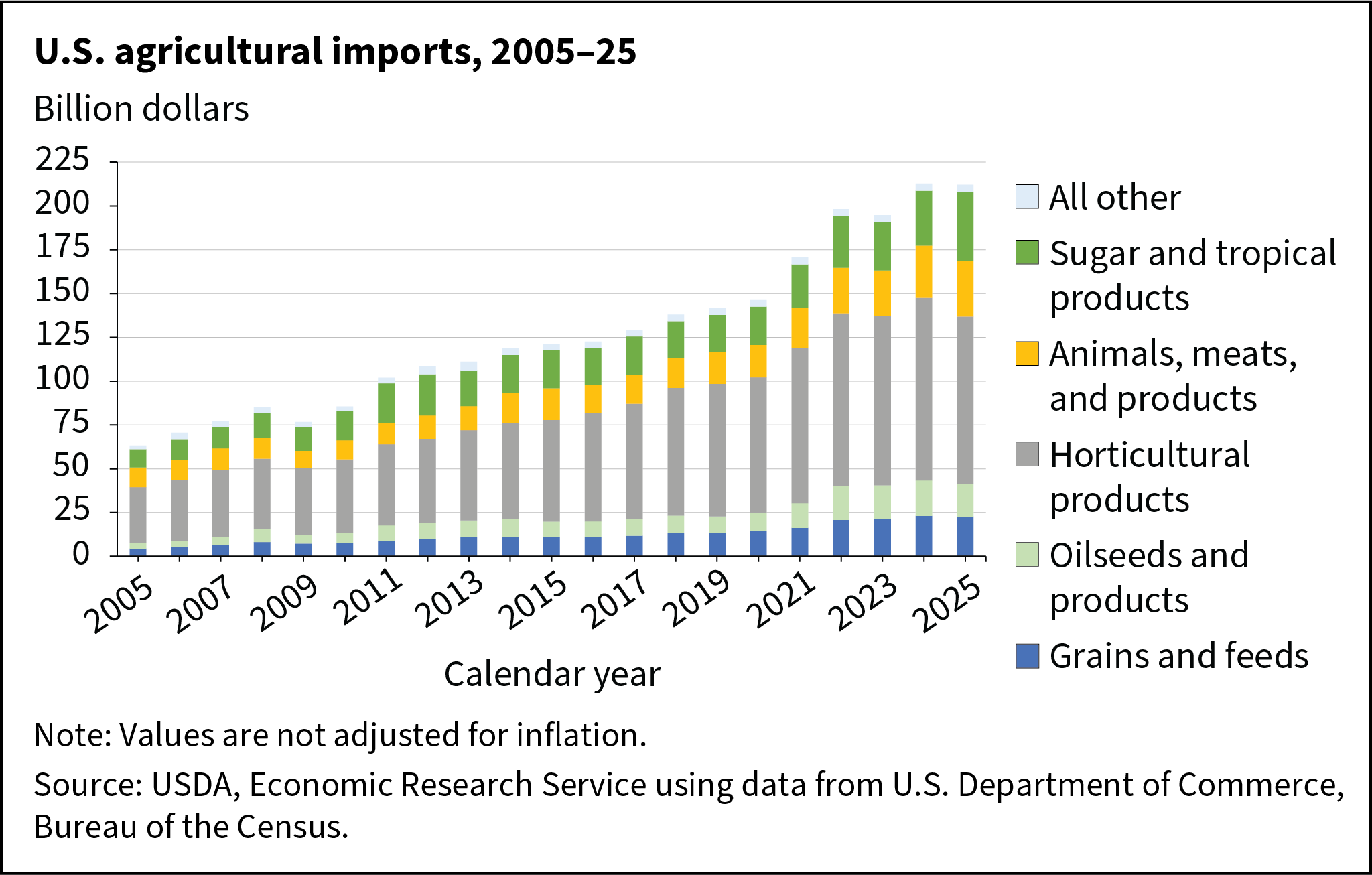 Stacked bar chart showing the value of U.S. agricultural imports from 2005-25 where horticultural products make up most the value in each year