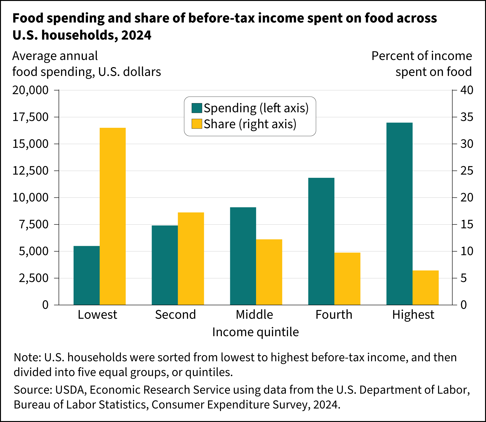 The vertical bar chart shows the average annual food spending and share of before-tax income spent on food across U.S. households, by income quintile, in 2024.