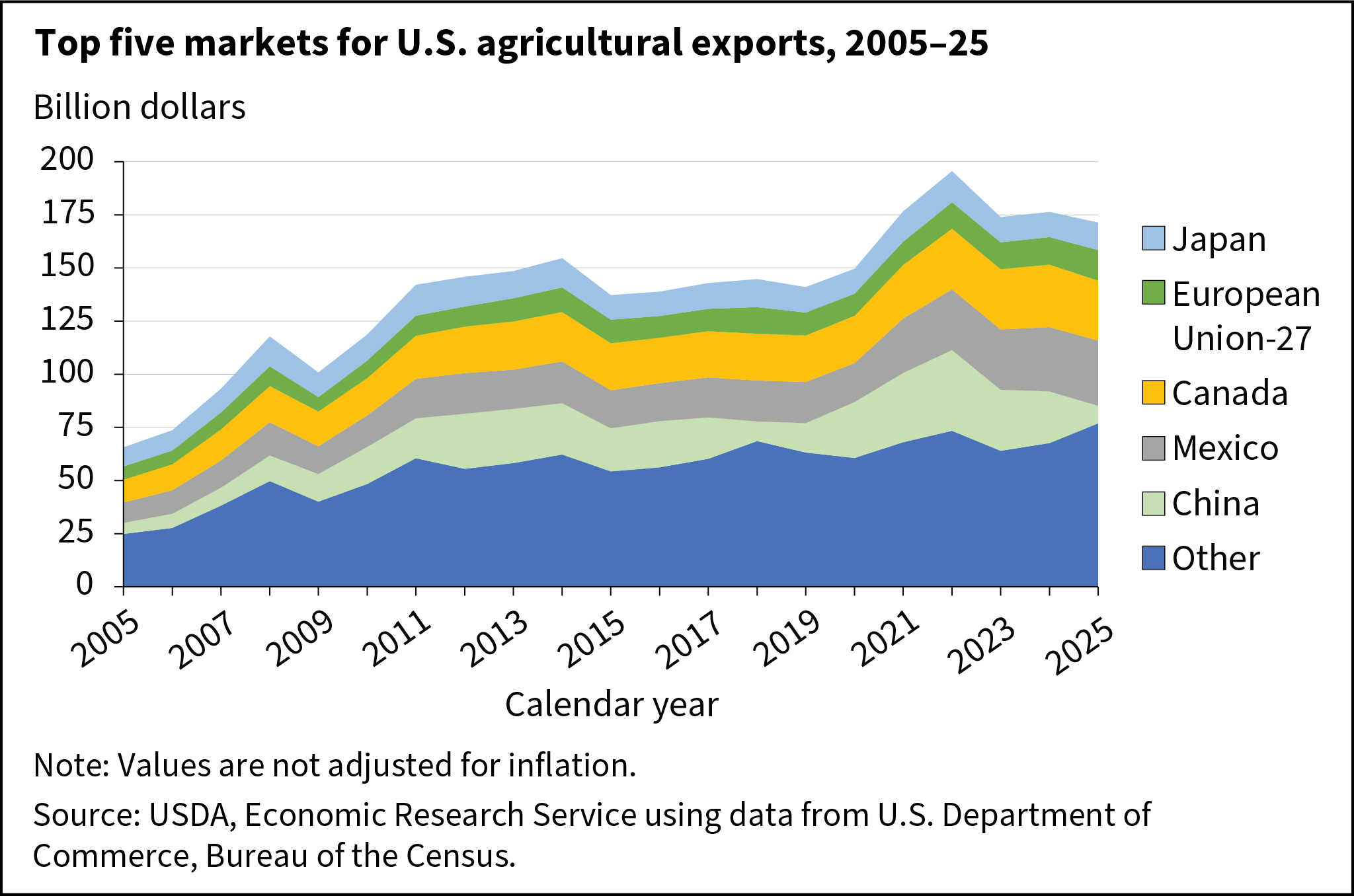Area chart highlighting the top 5 markets for U.S. agricultural exports from 2005-25 where the values increase most years