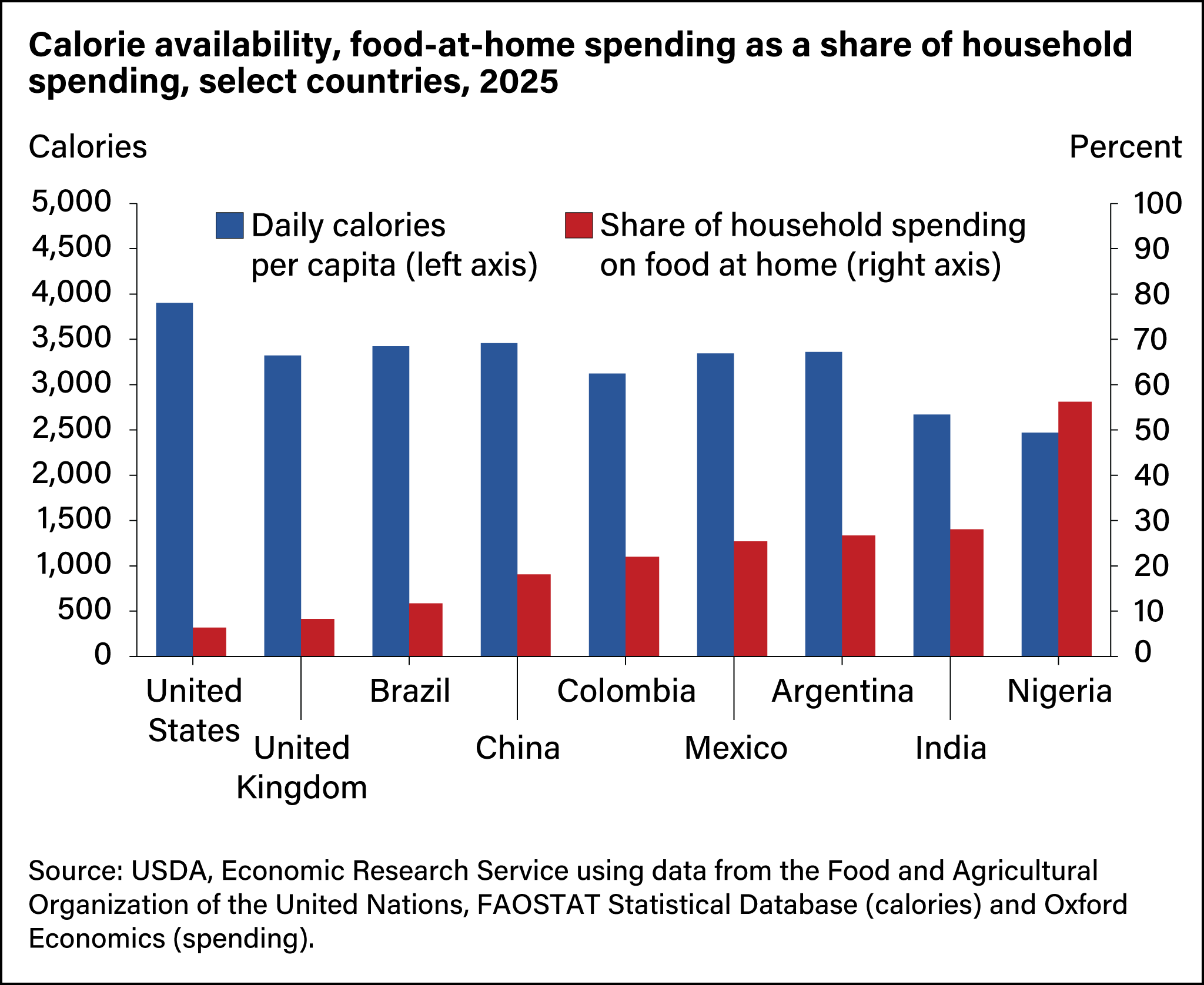 Column chart showing calorie availability vs food-at-home spending for 2025 with the Nigeria showing spending over calorie availability