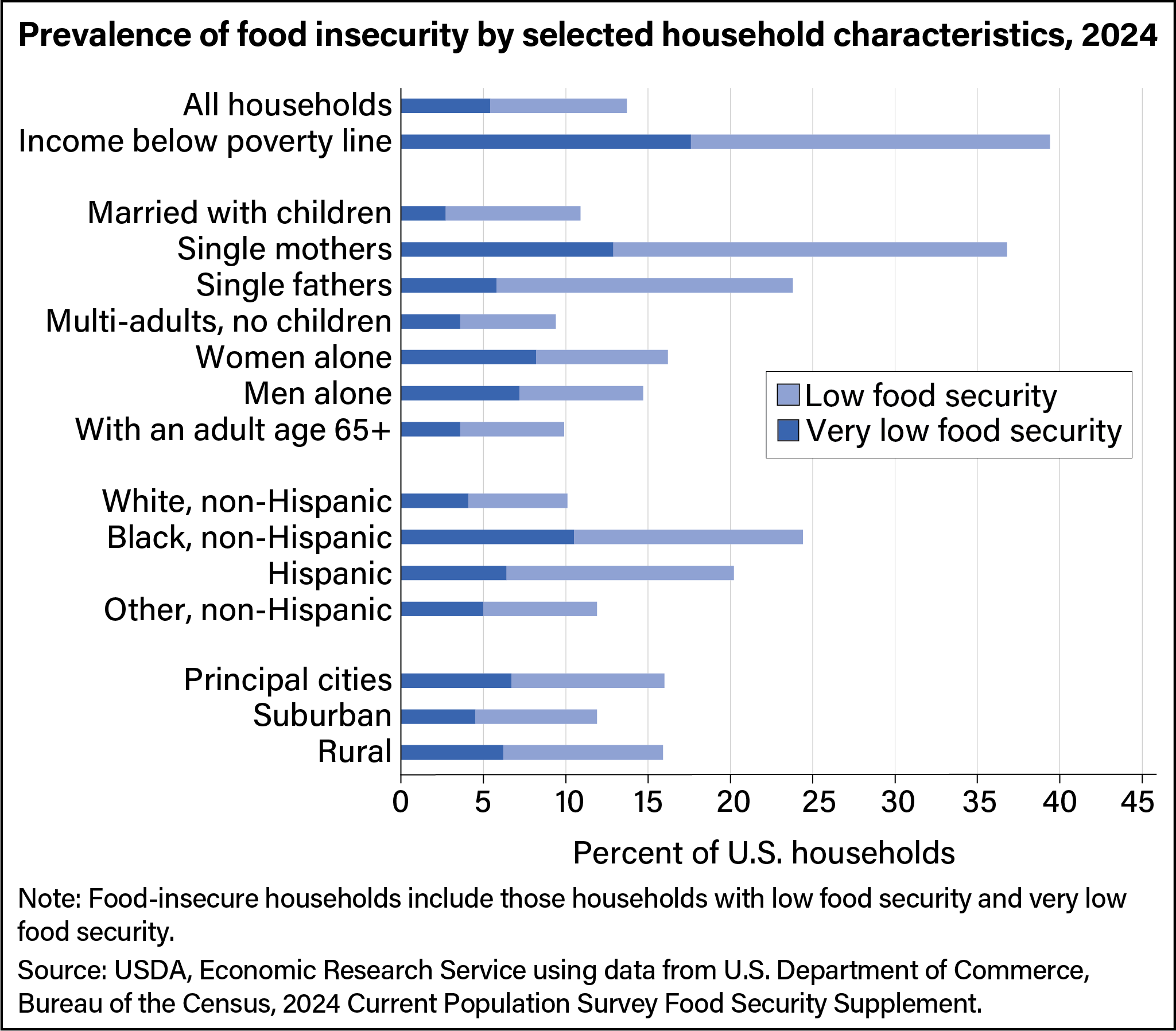 Bar chart showing prevalence of food insecurity by selected household characteristics in 2024.