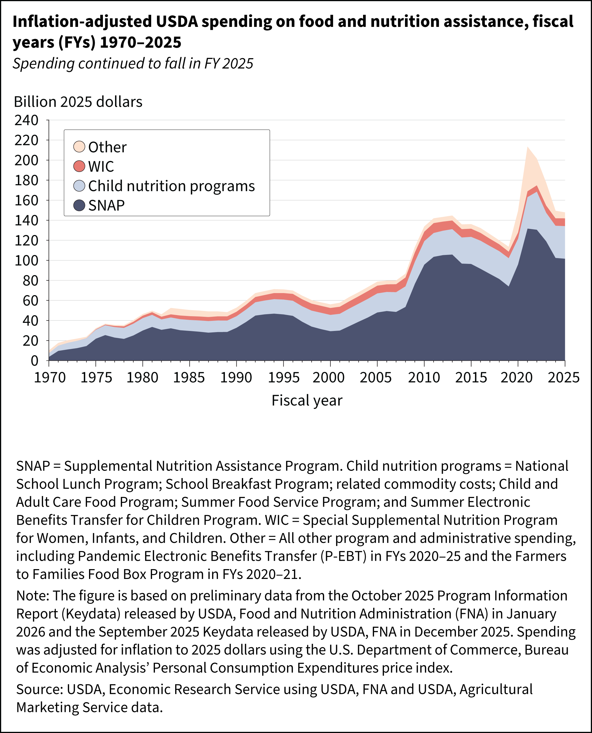 Area chart showing inflation-adjusted USDA spending on food and nutrition assistance during fiscal years 1970 through 2024.