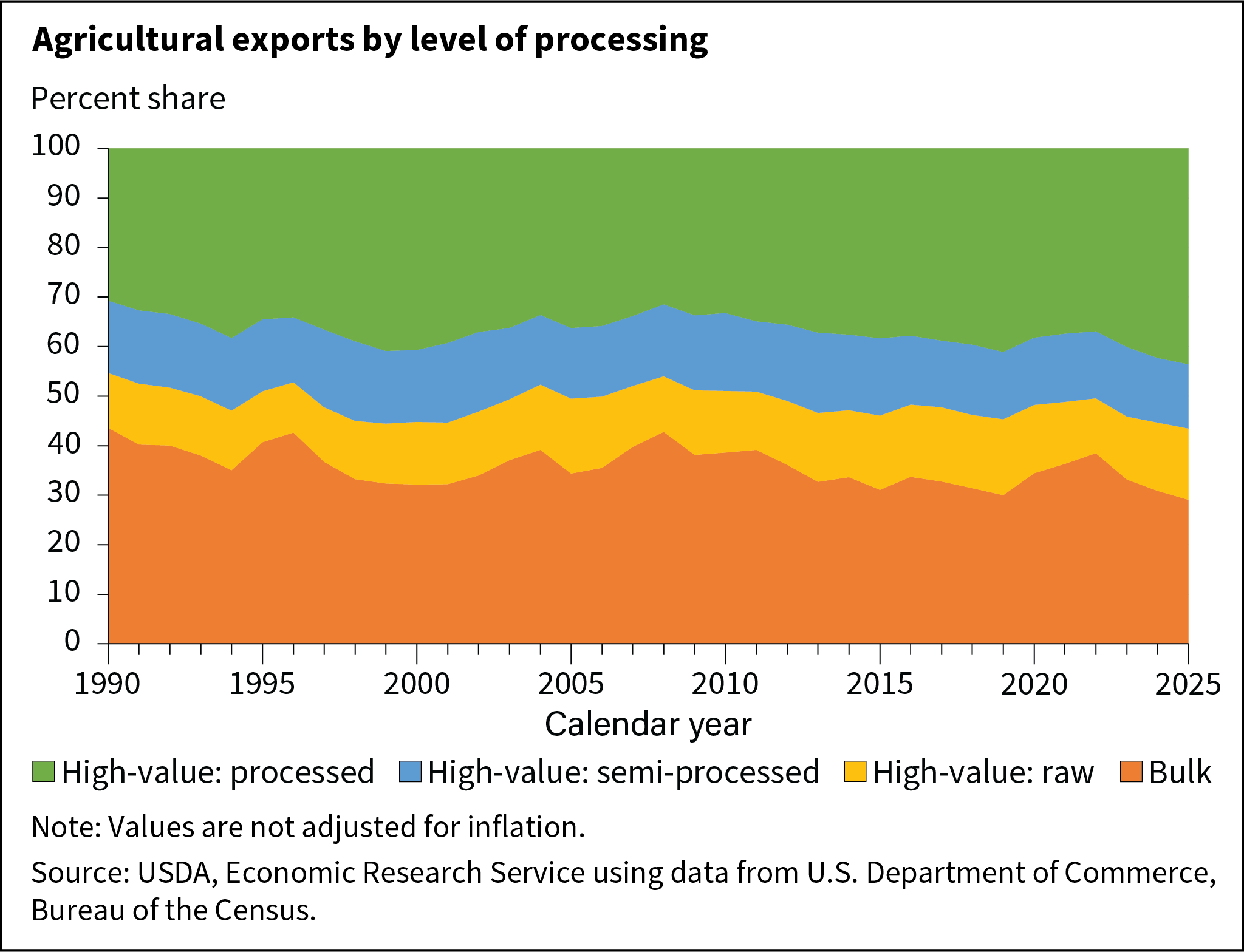 Area chart showing the share of U.S. agricultural exports between 1990 and 2025 that were high value processed, high value semi processed, high value raw and bulk.  