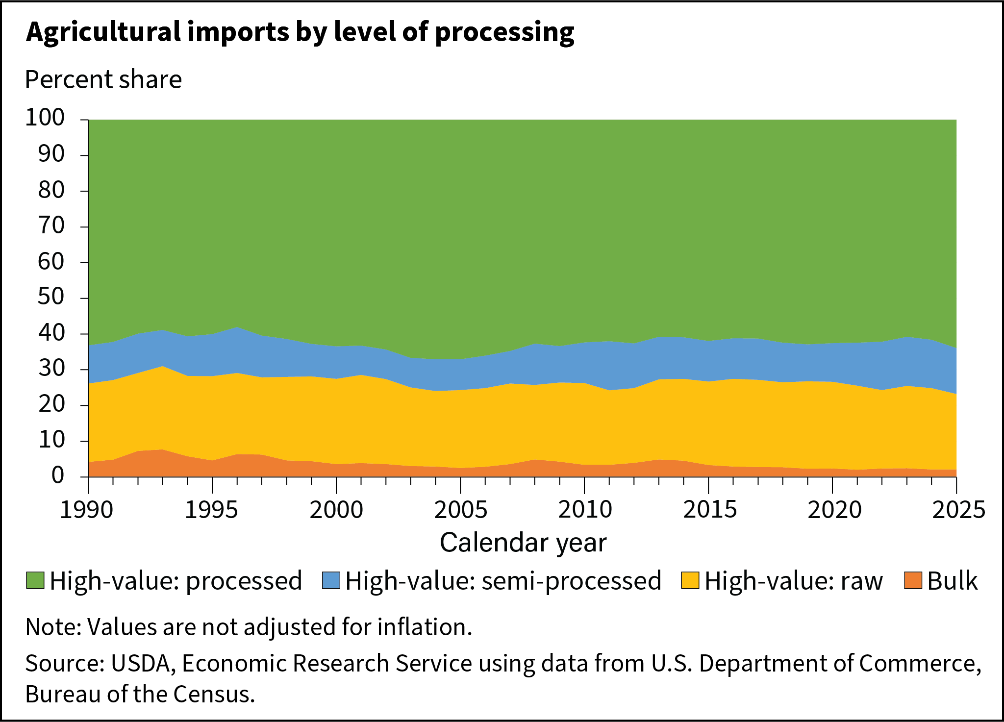 Area chart showing the share of U.S. agricultural imports between 1990 and 2025 that were high value processed, high value semi processed, high value raw and bulk.  