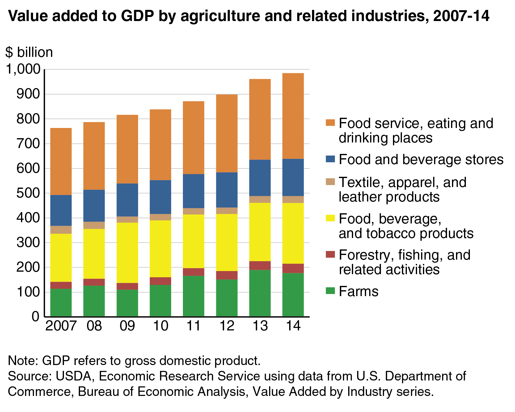 This chart shows: 'What is agriculture's share of the overall U.S. economy?'.