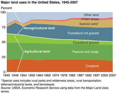 This chart shows: 'Agricultural production is a major use of land, accounting for over half of the U.S. land base'.