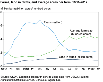 This chart shows: 'The number of farms has leveled off at about 2.2 million'.
