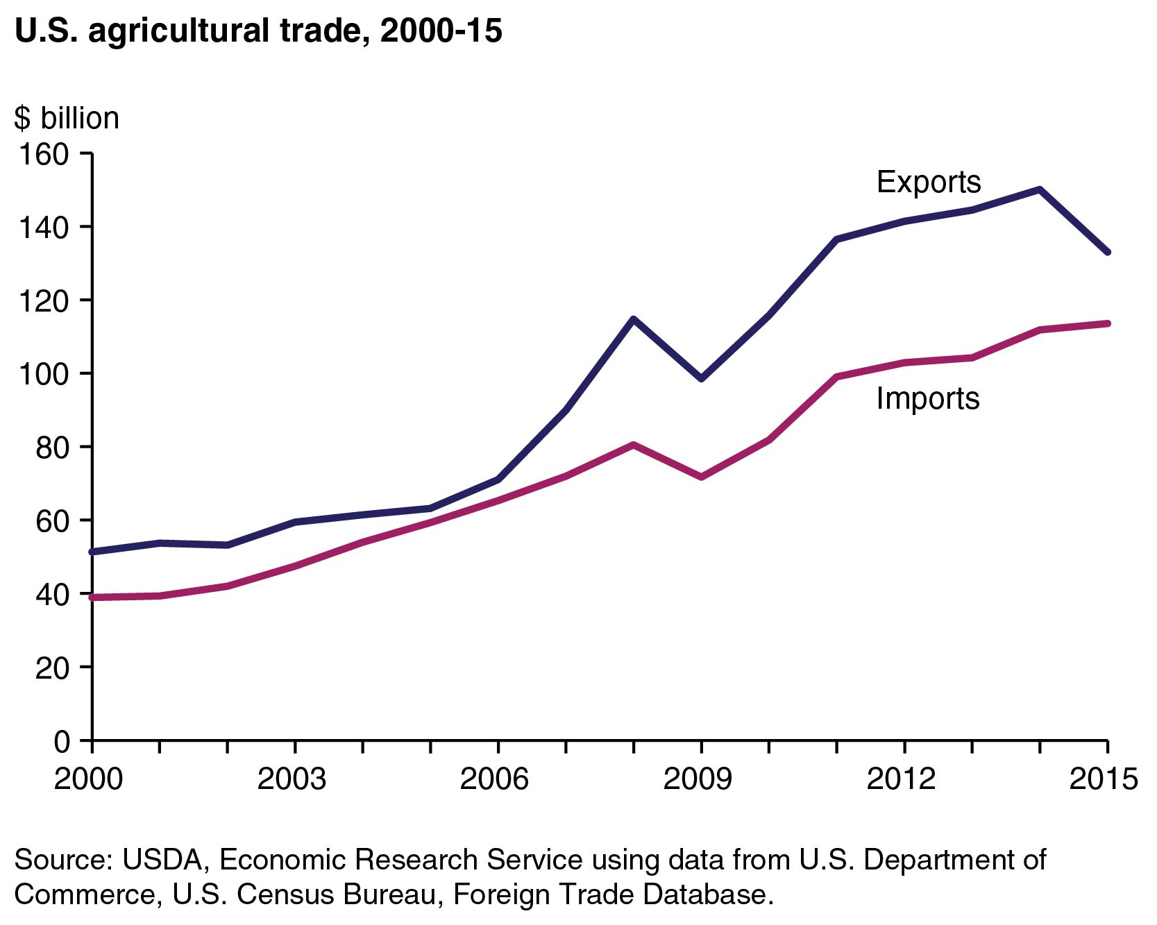 This chart shows: 'U.S. trade surplus smallest since 2007'.