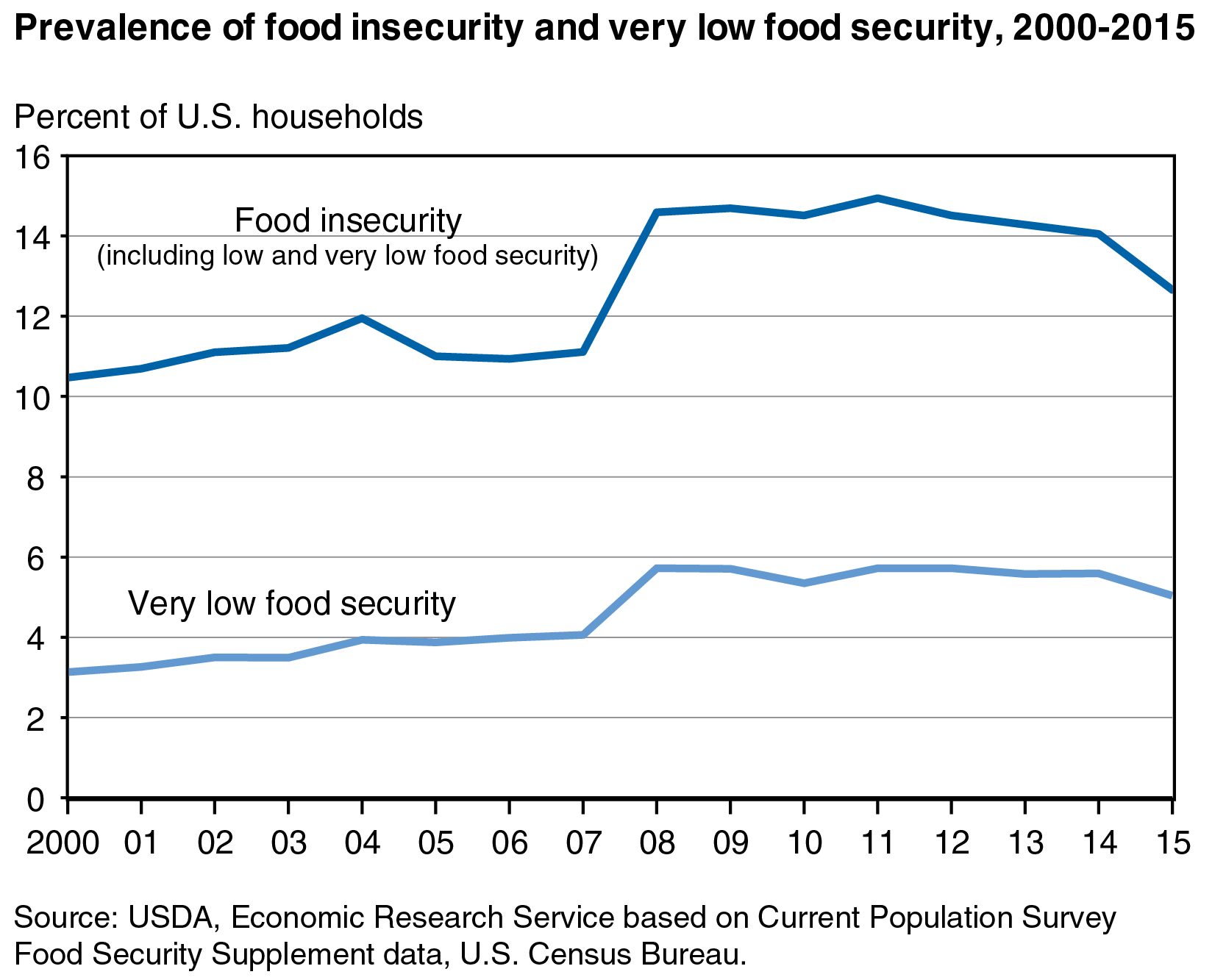 This chart shows: 'The prevalence of food insecurity declined from 2014 to 2015'.