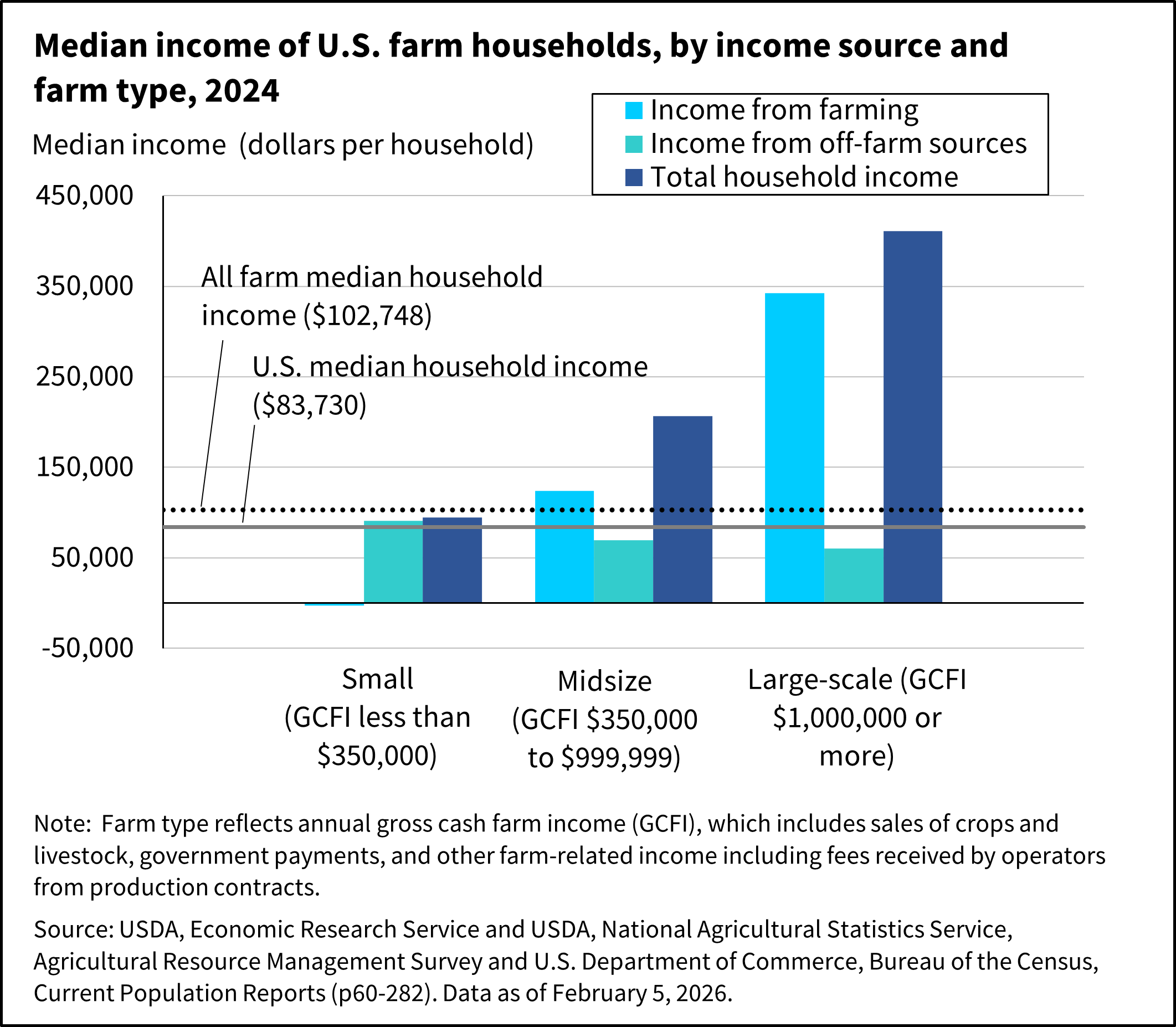 Bar chart showing median income of U.S. farm households, by income source and farm type in 2024 and comparing it to the median income of all U.S. households.