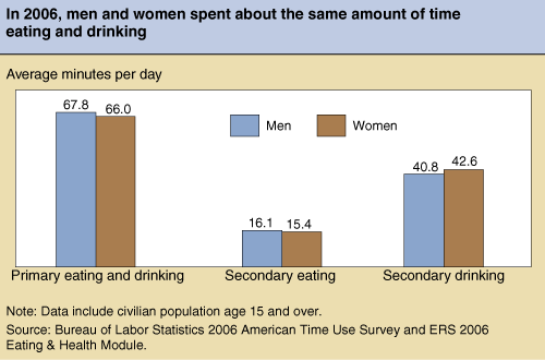 This chart shows: 'In 2006, men and women spent about the same amount of time eating and drinking'.