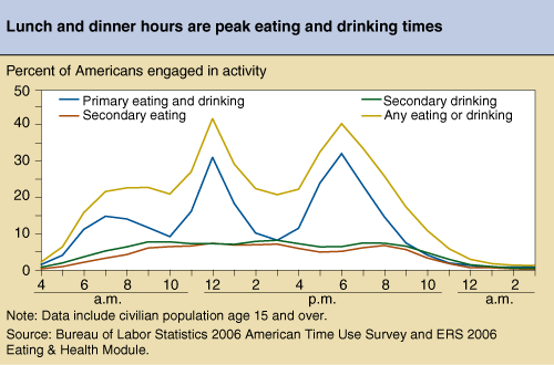 This chart shows: 'Lunch and dinner hours are peak eating and drinking times'.