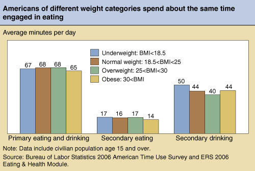 This chart shows: 'Americans of different weight categories spend about the same time engaged in eating'.