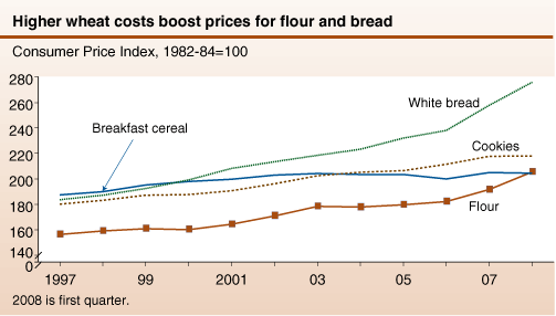 This chart shows: 'Higher wheat costs boost prices for flour and bread'.