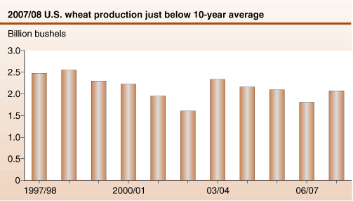 This chart shows: '2007/08 U.S. wheat production just below 10-year average'.