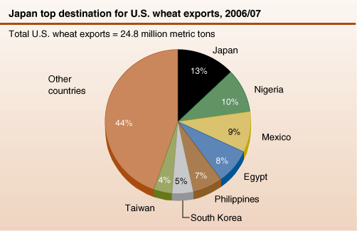 This chart shows: 'Japan top destination for U.S. wheat exports, 2006/07'.