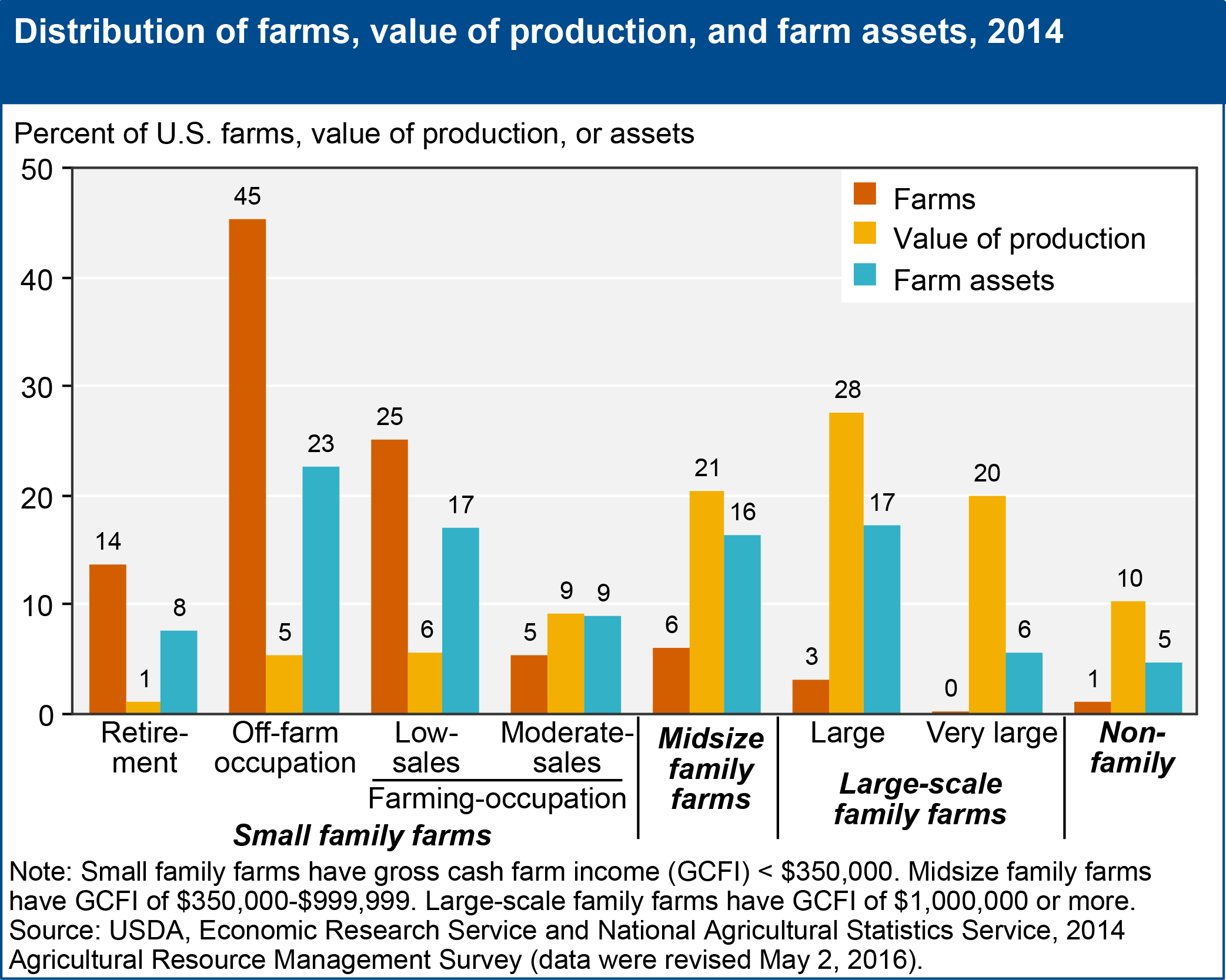 This chart shows: 'Distribution of farms, value of production, and farm assets, 2014'.